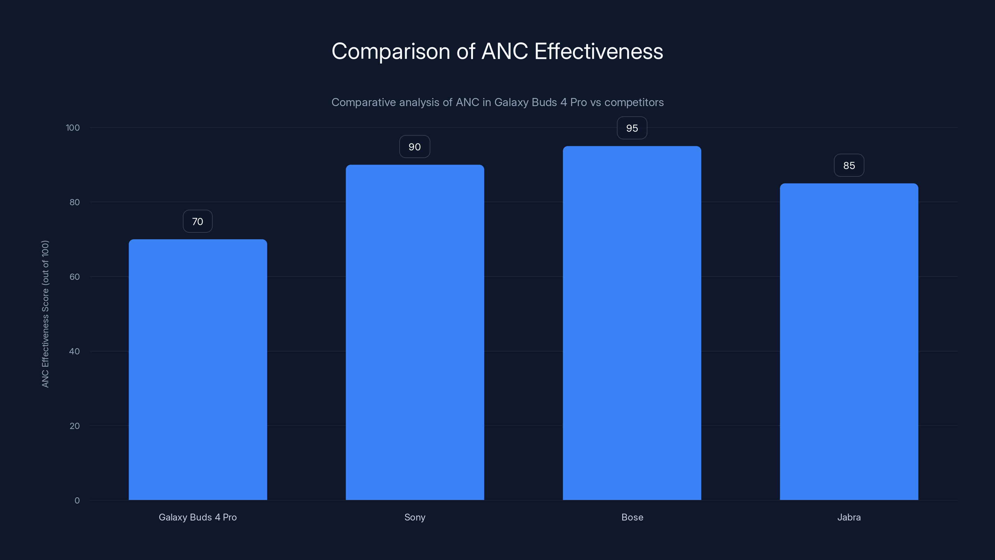 Comparison of ANC Effectiveness