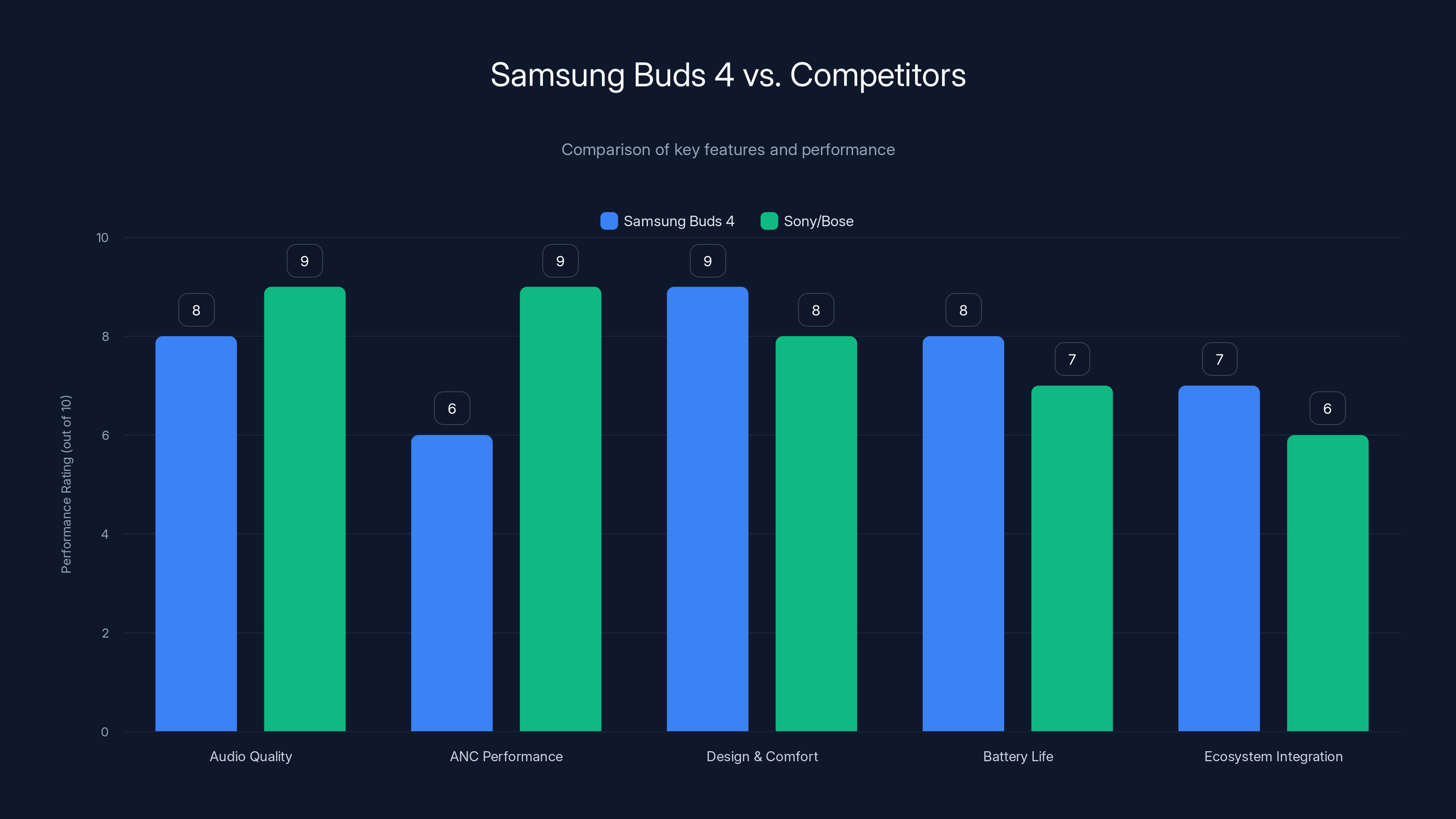 Samsung Buds 4 vs. Competitors