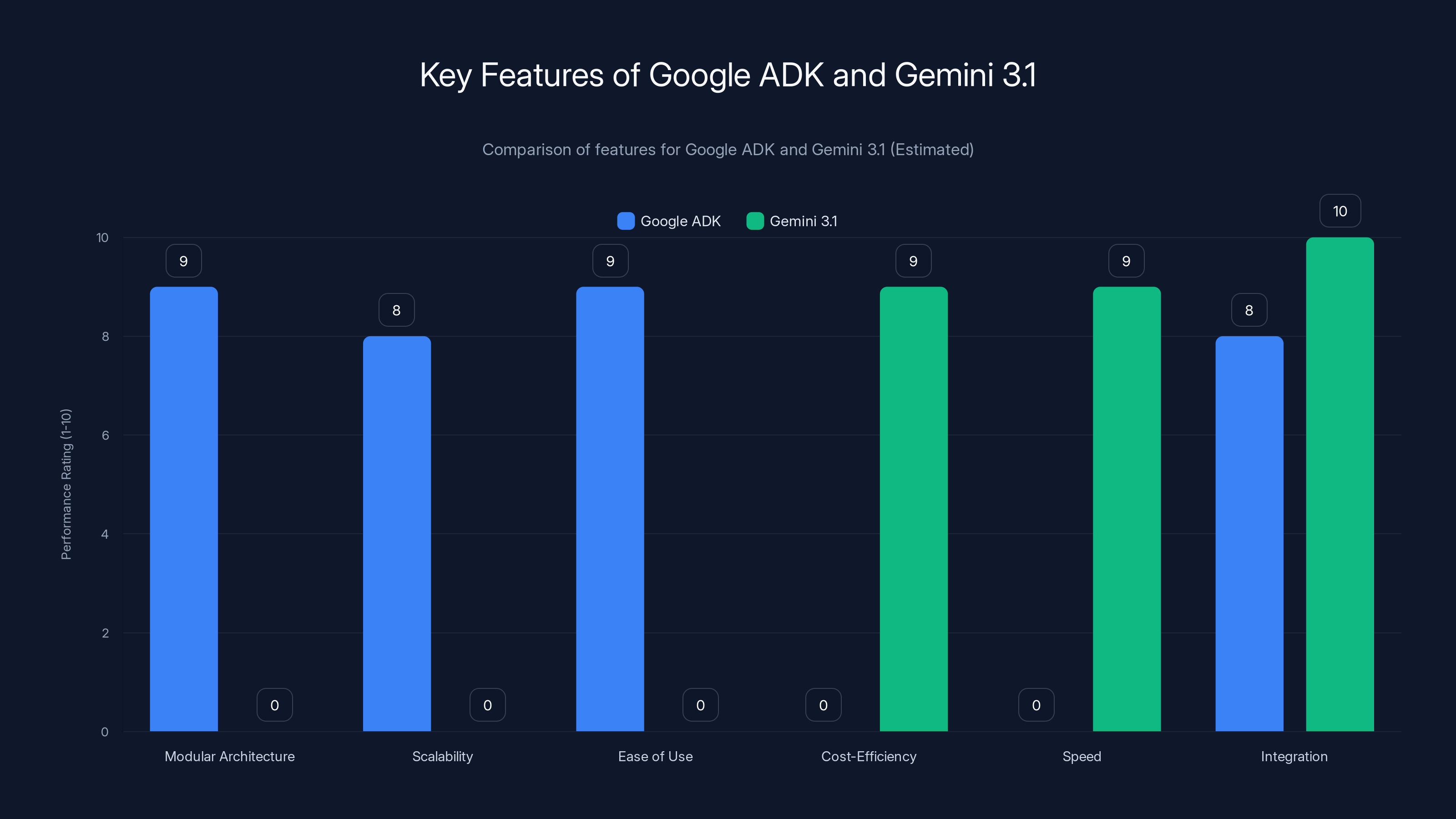 Key Features of Google ADK and Gemini 3.1