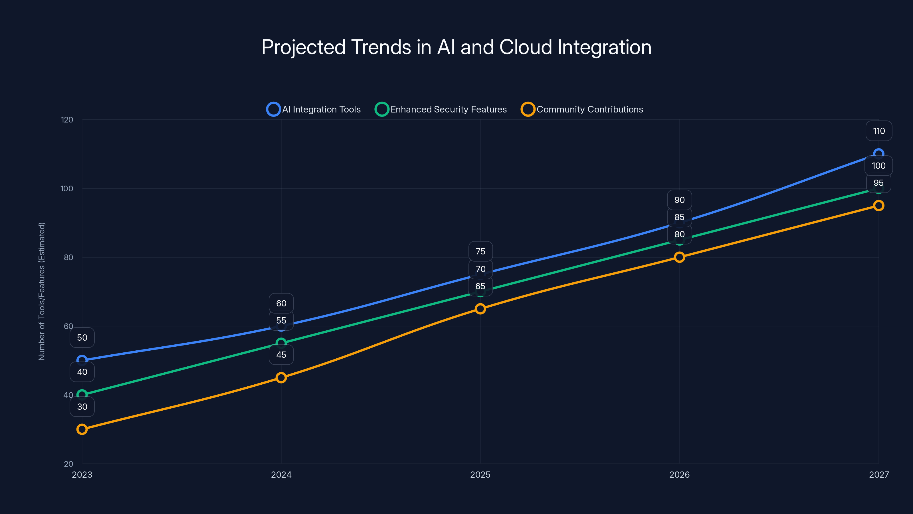 Projected Trends in AI and Cloud Integration