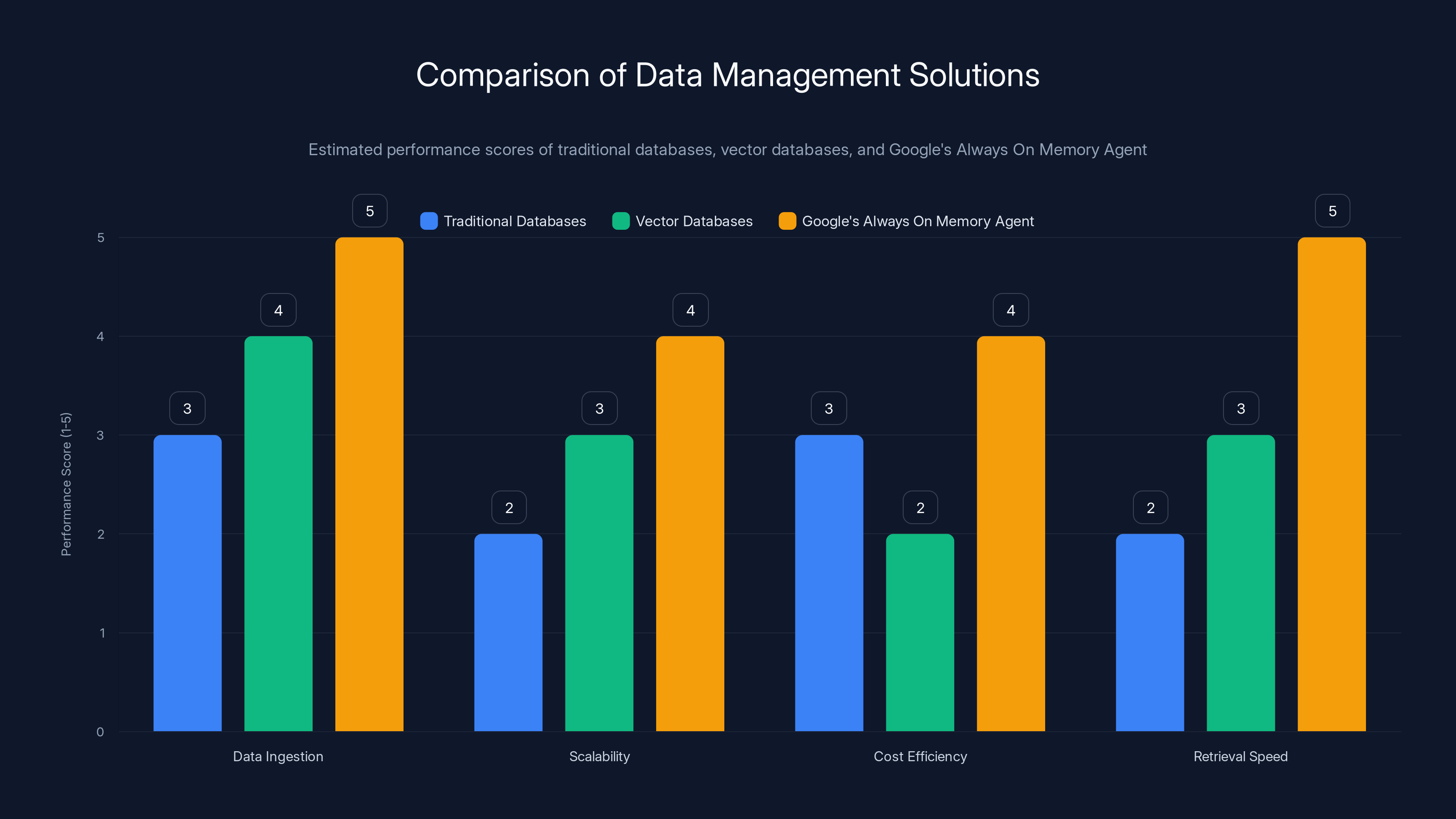 Comparison of Data Management Solutions