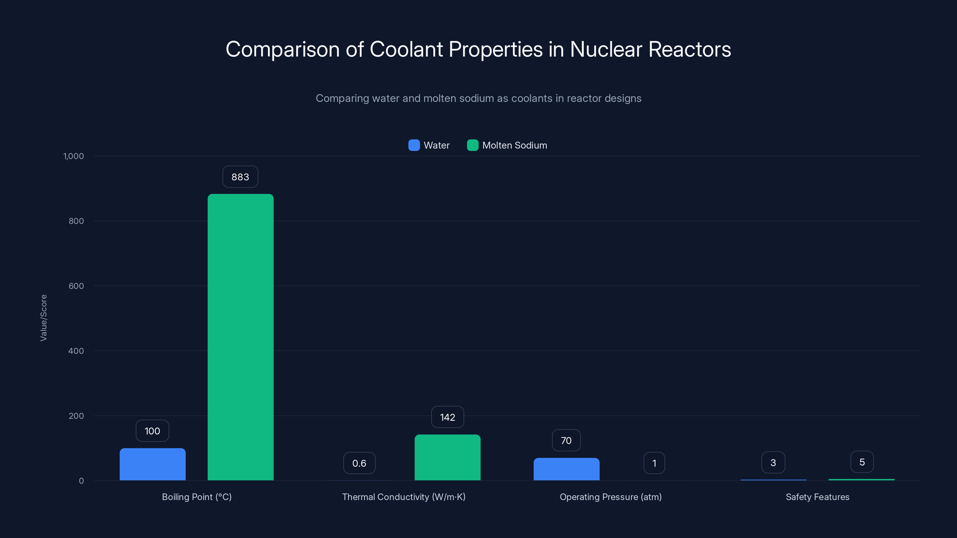 Comparison of Coolant Properties in Nuclear Reactors