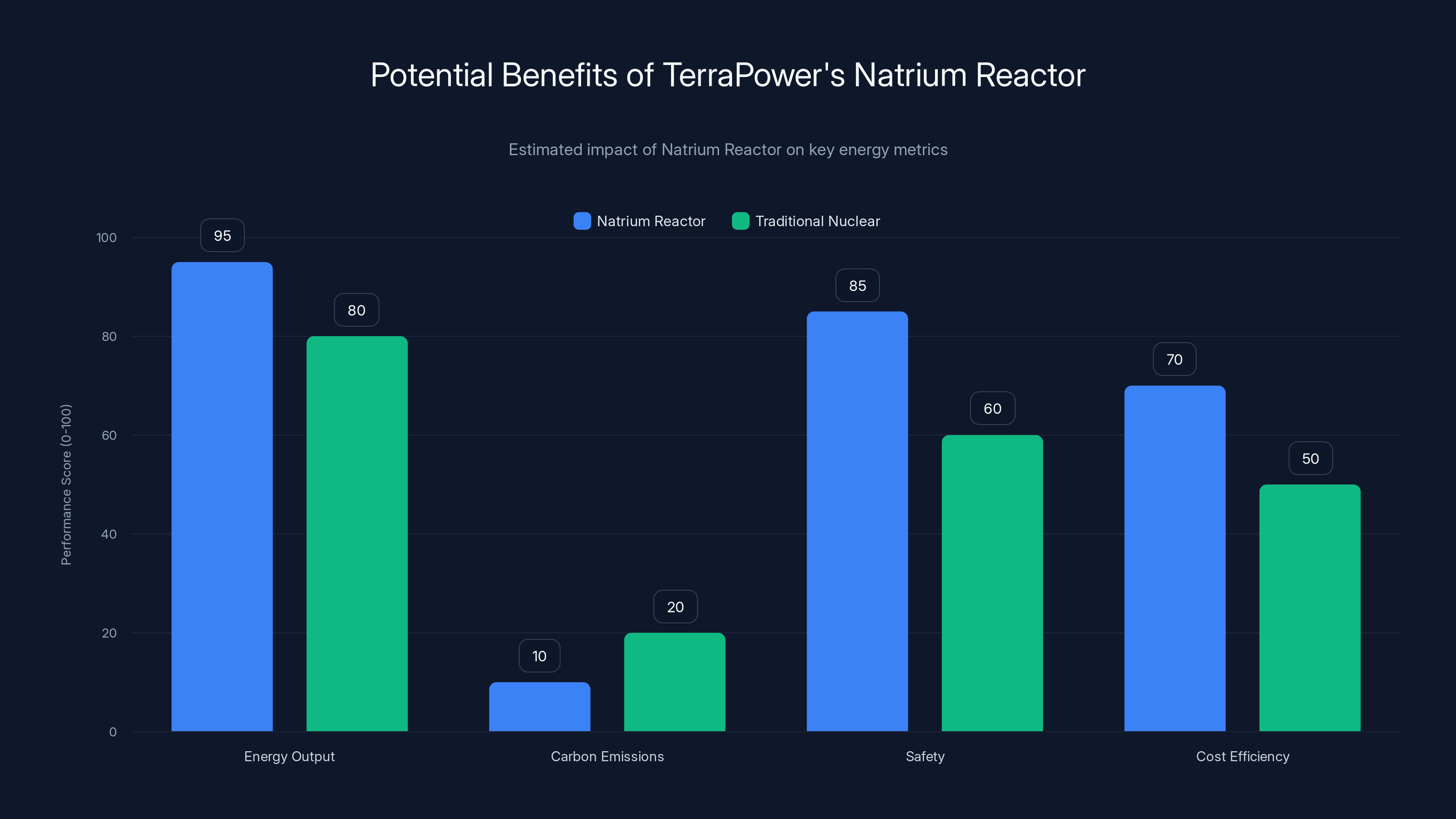 Potential Benefits of TerraPower's Natrium Reactor