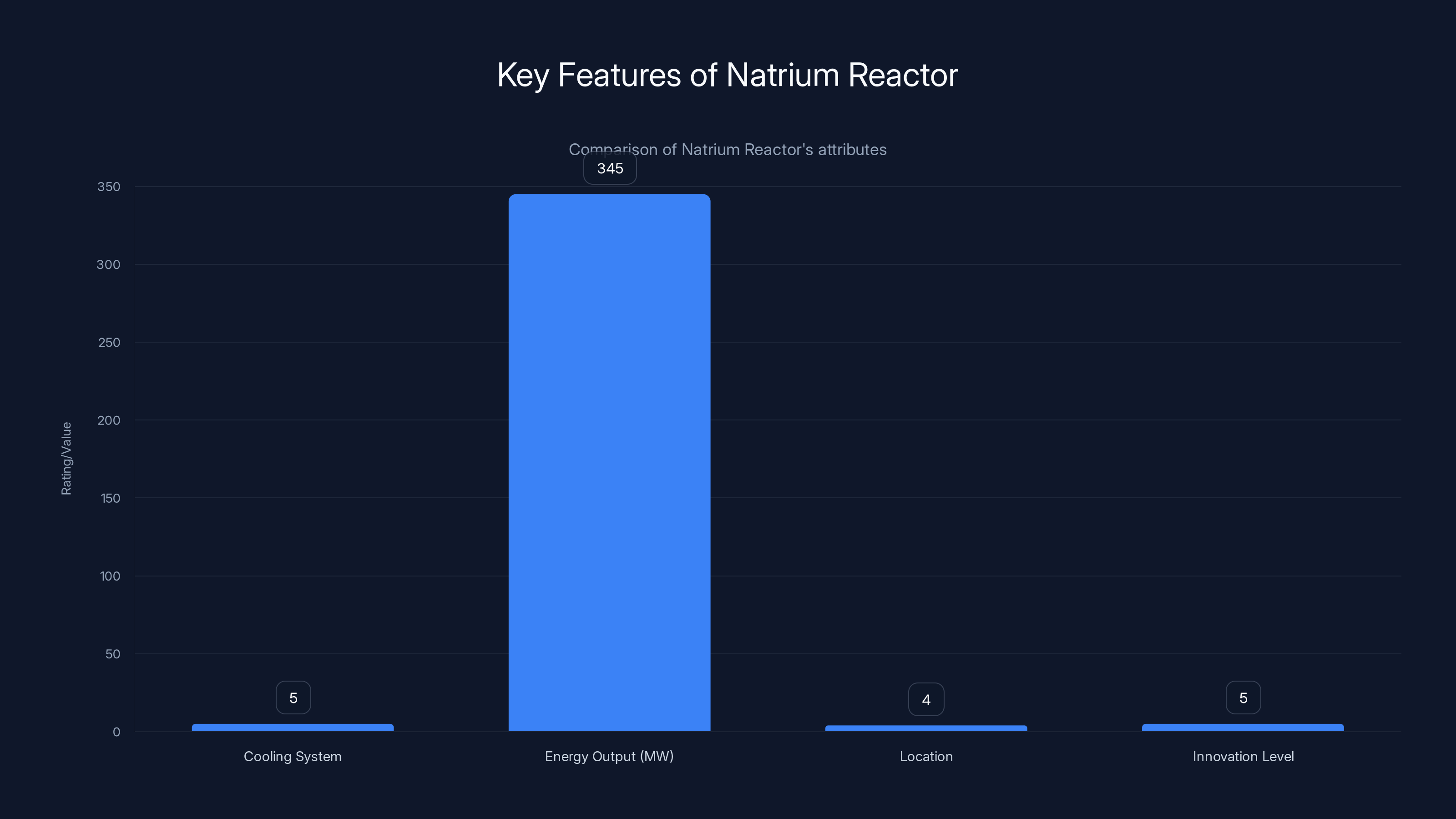 Key Features of Natrium Reactor