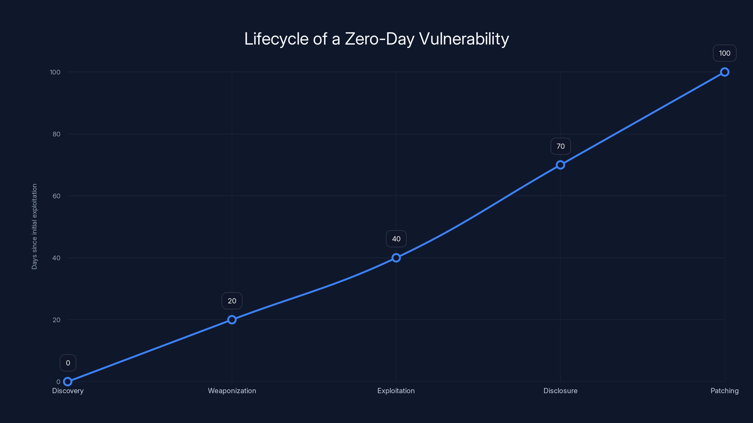 Lifecycle of a Zero-Day Vulnerability