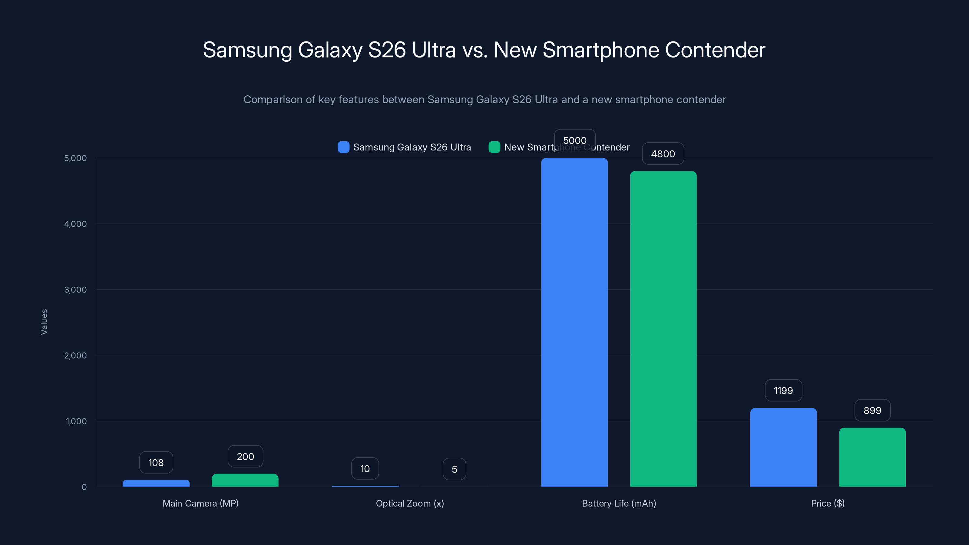 Samsung Galaxy S26 Ultra vs. New Smartphone Contender