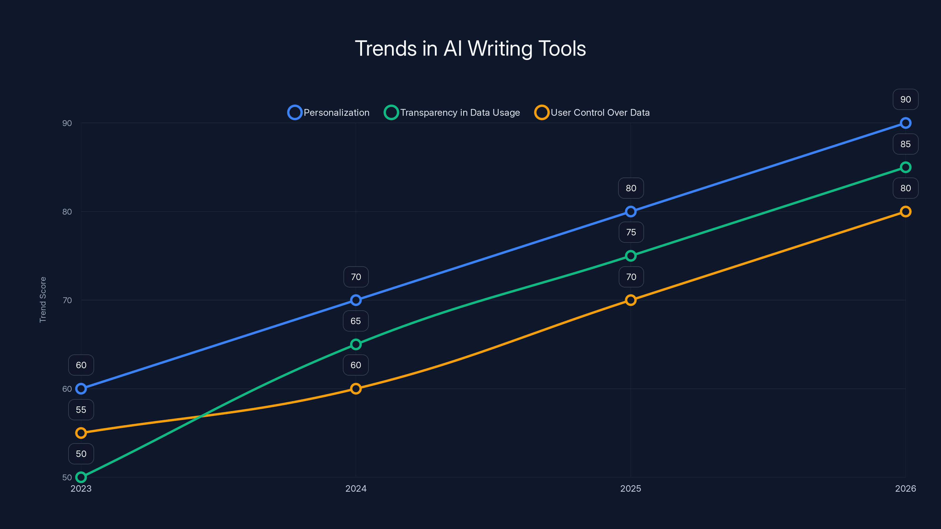 Trends in AI Writing Tools