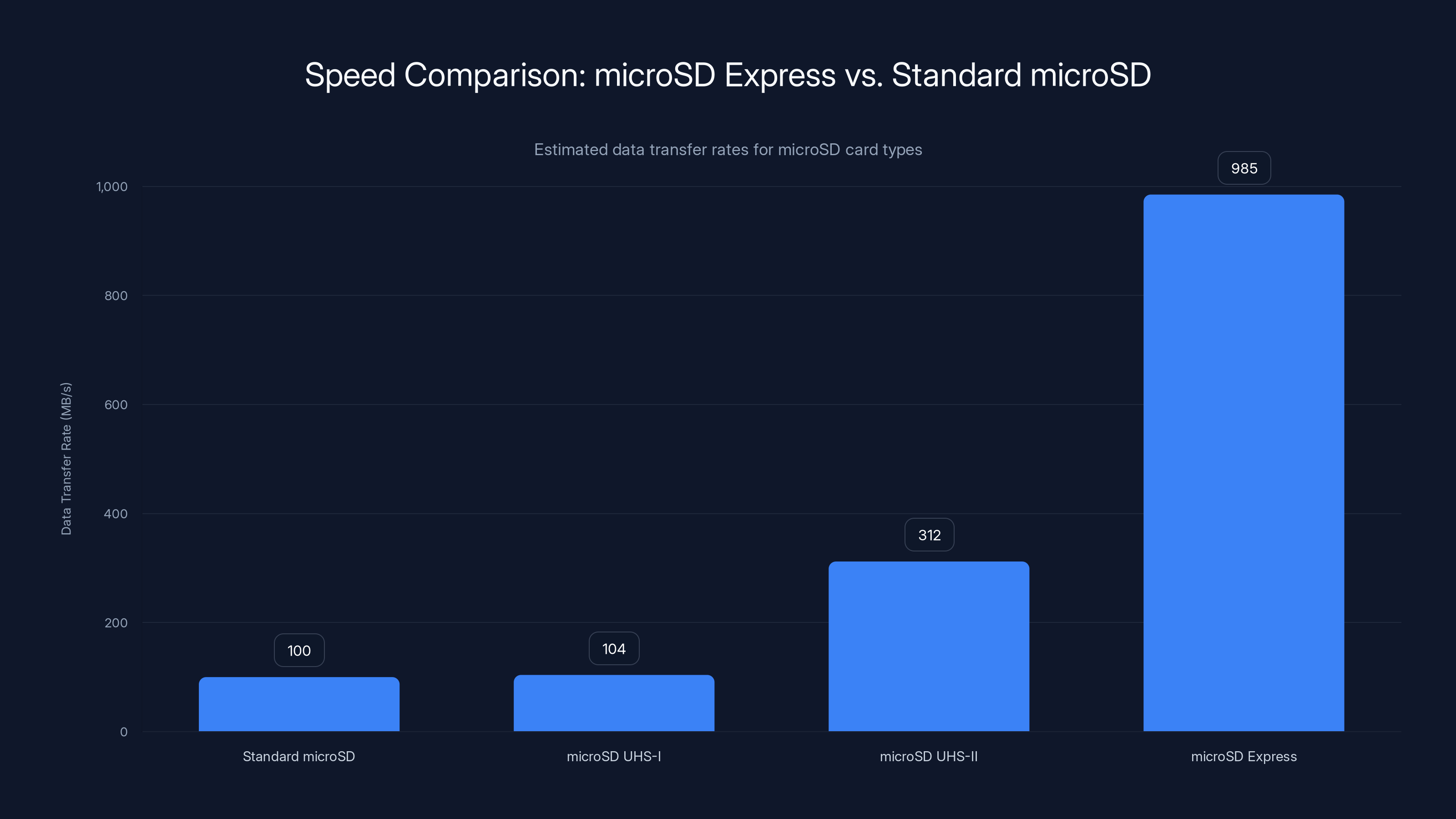 Speed Comparison: microSD Express vs. Standard microSD