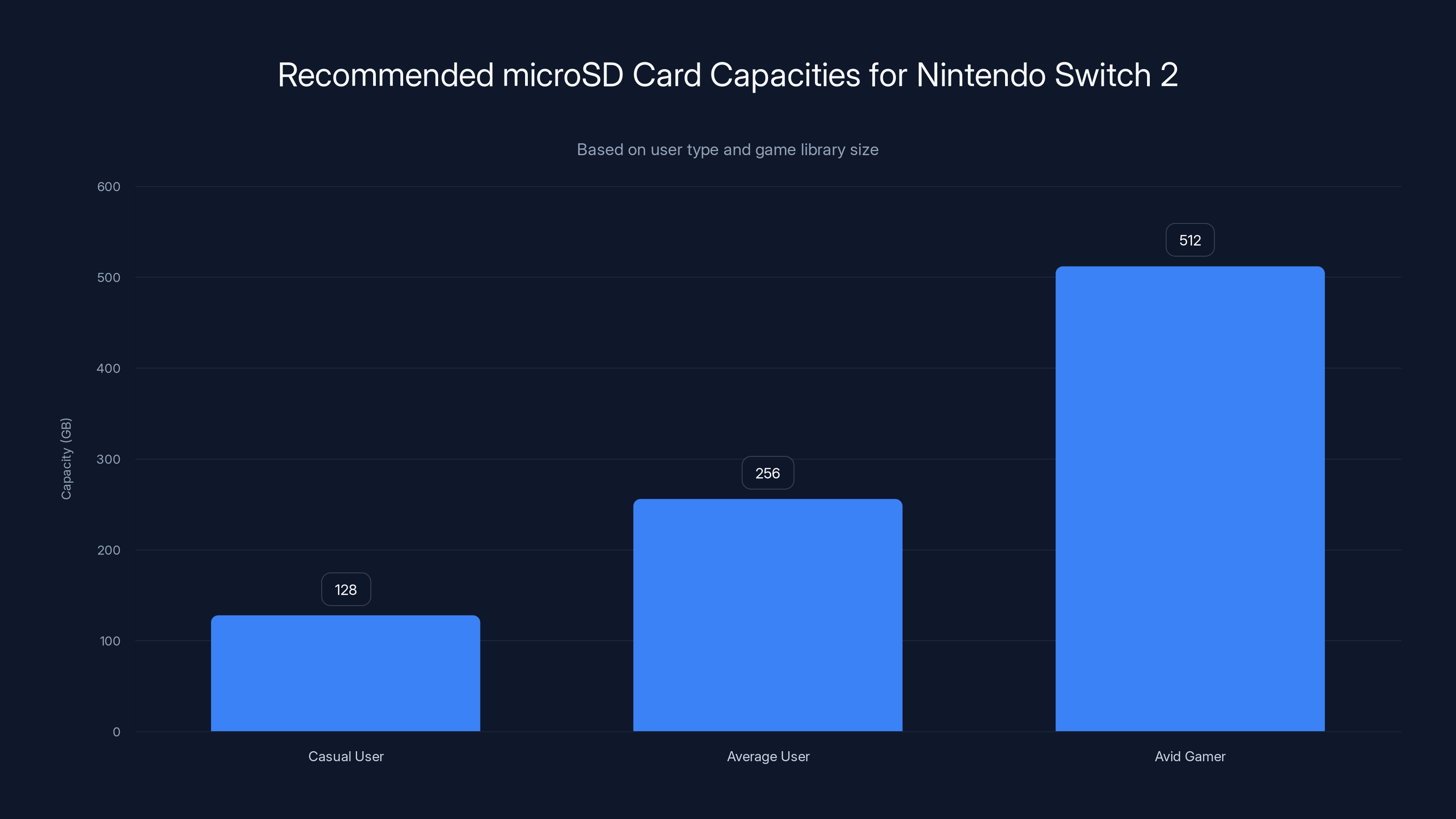 Recommended microSD Card Capacities for Nintendo Switch 2