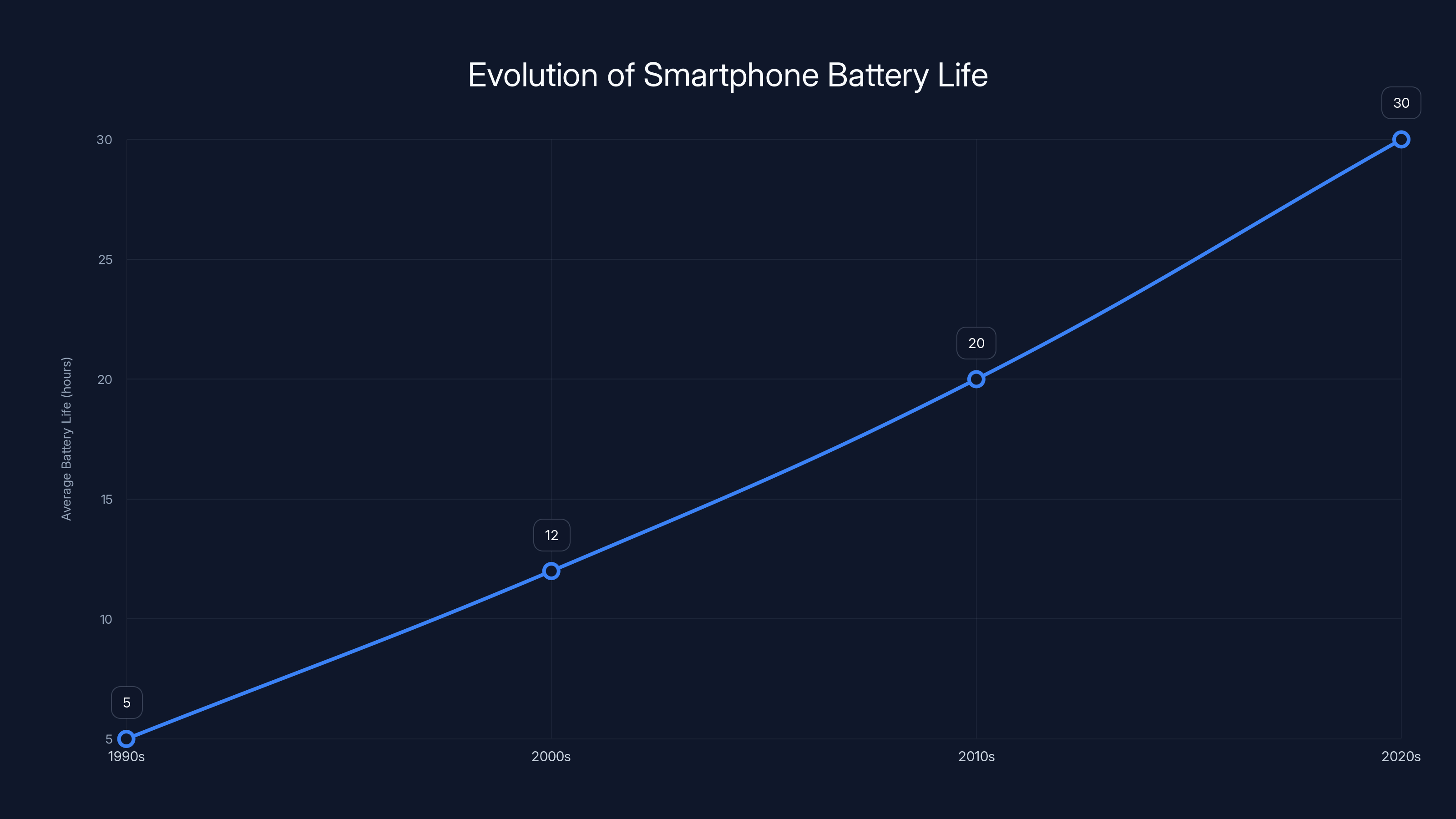 Evolution of Smartphone Battery Life