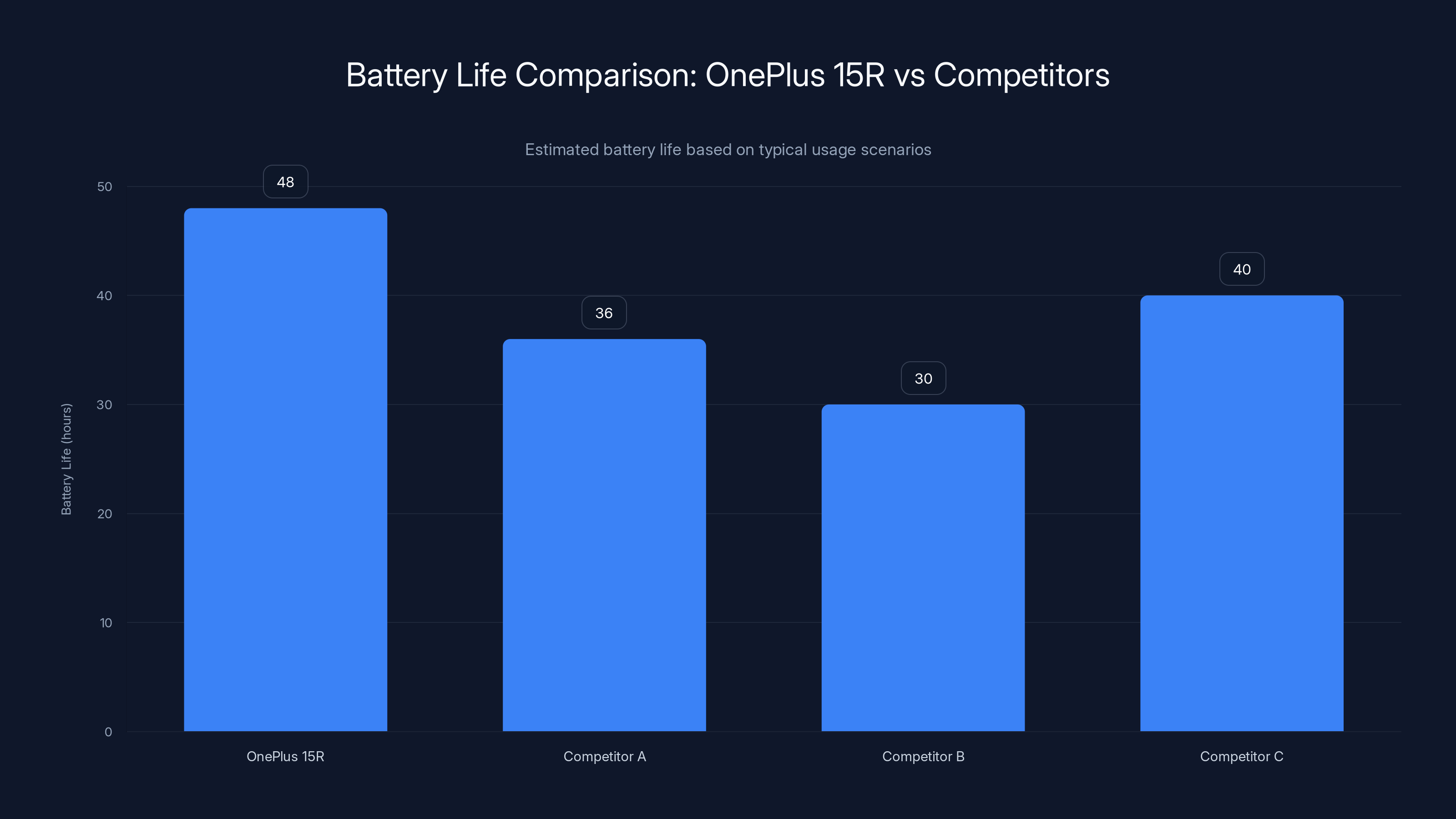 Battery Life Comparison: OnePlus 15R vs Competitors