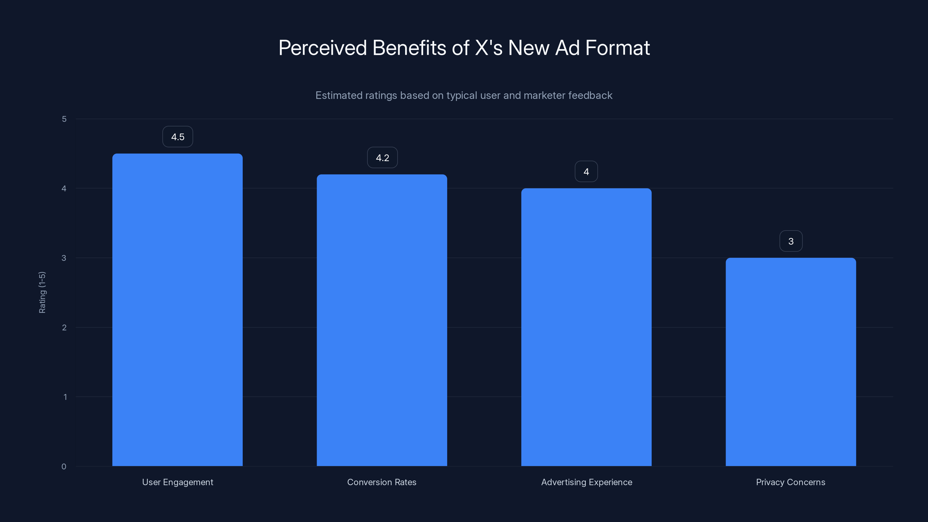 Perceived Benefits of X's New Ad Format