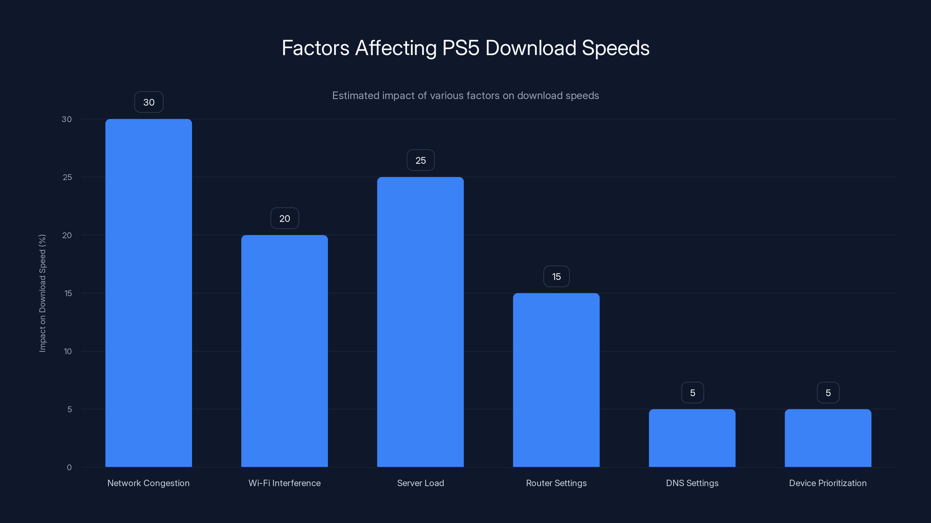 Factors Affecting PS5 Download Speeds