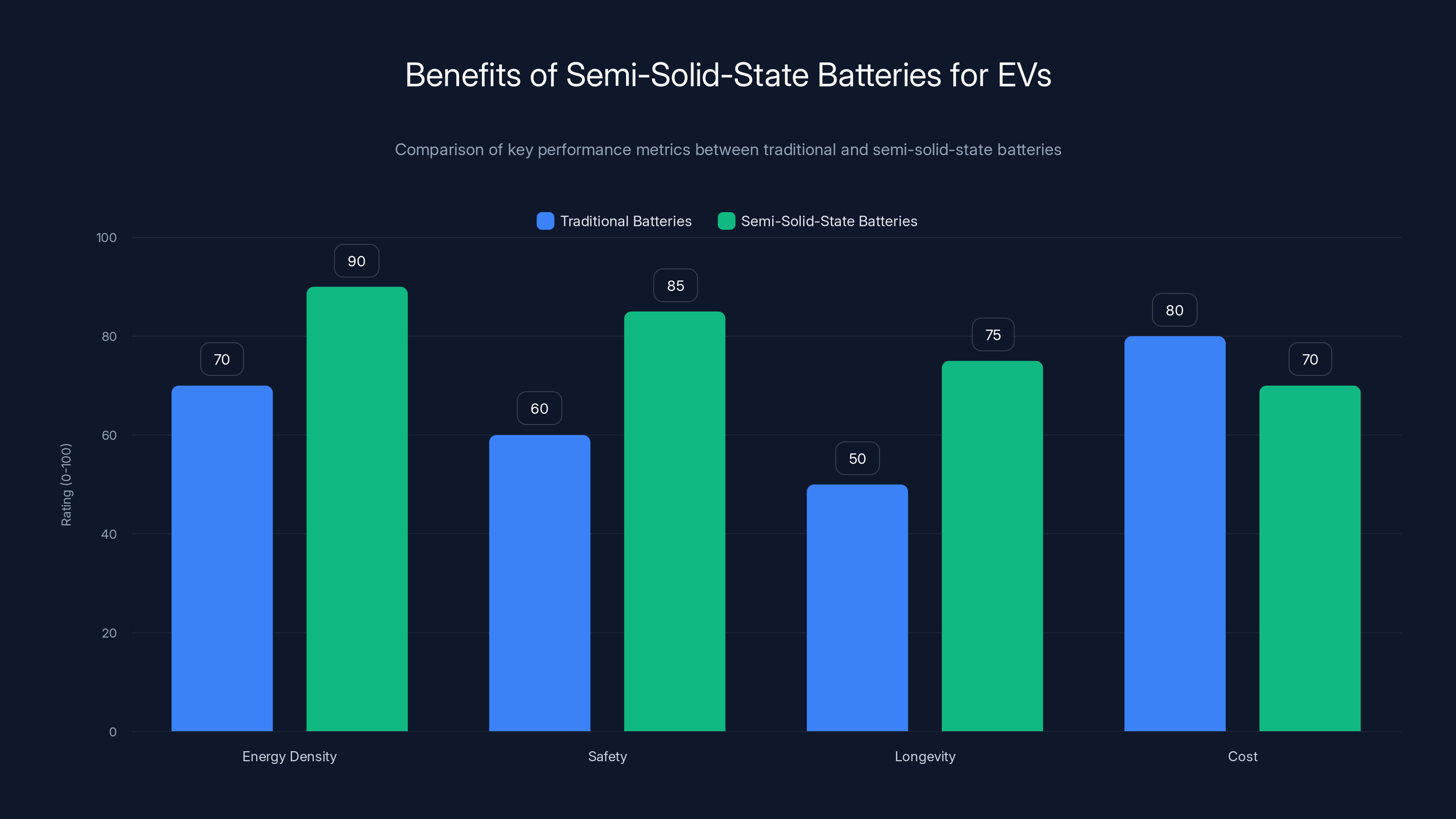 Benefits of Semi-Solid-State Batteries for EVs