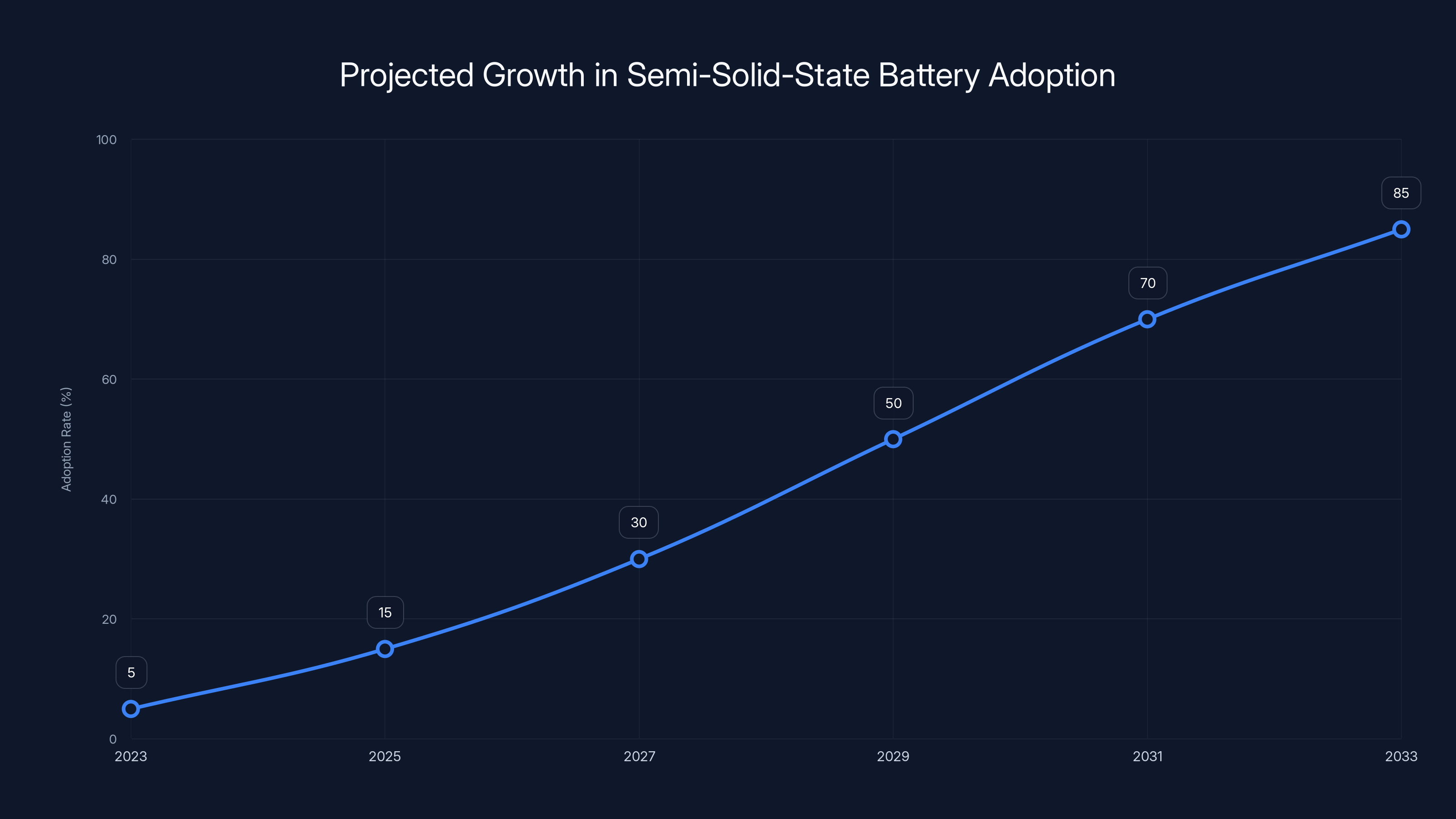 Projected Growth in Semi-Solid-State Battery Adoption