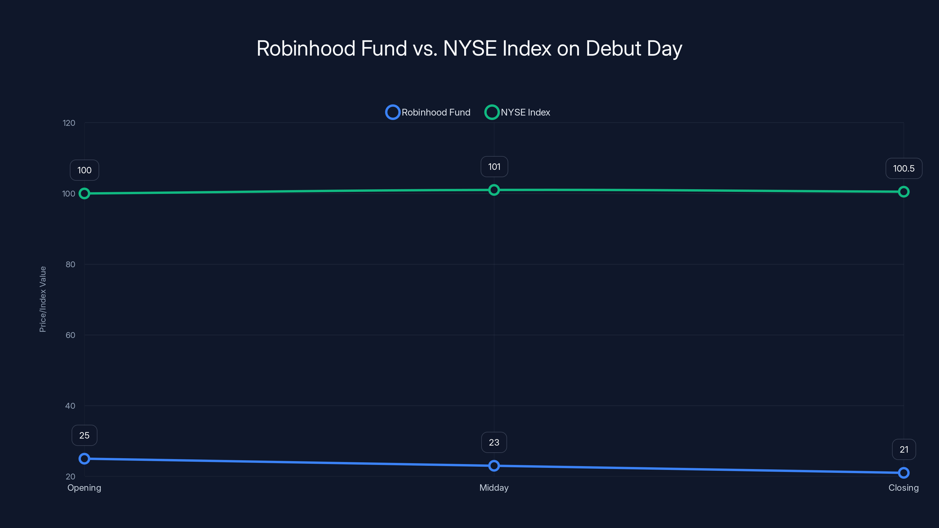 Robinhood Fund vs. NYSE Index on Debut Day