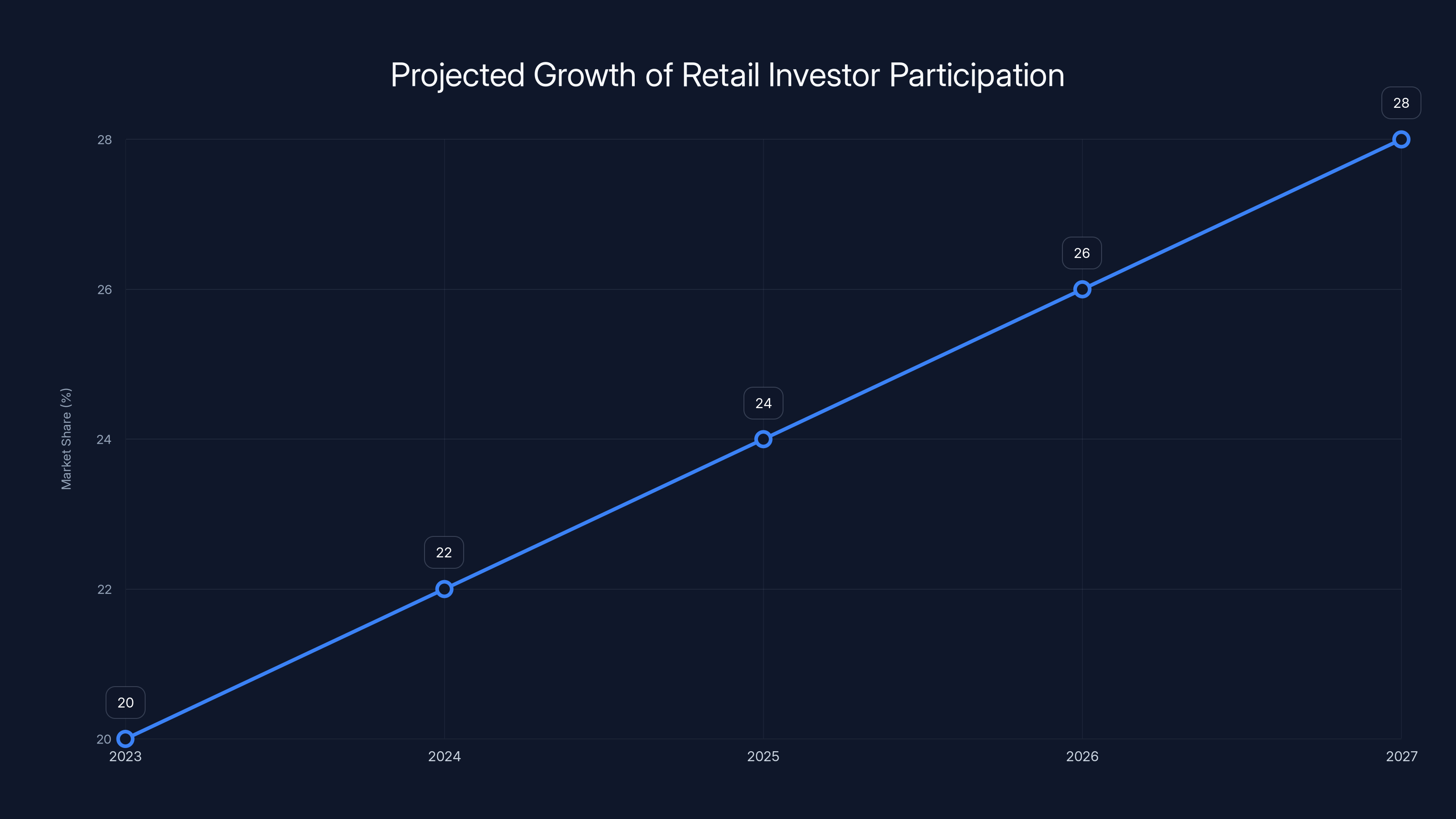 Projected Growth of Retail Investor Participation