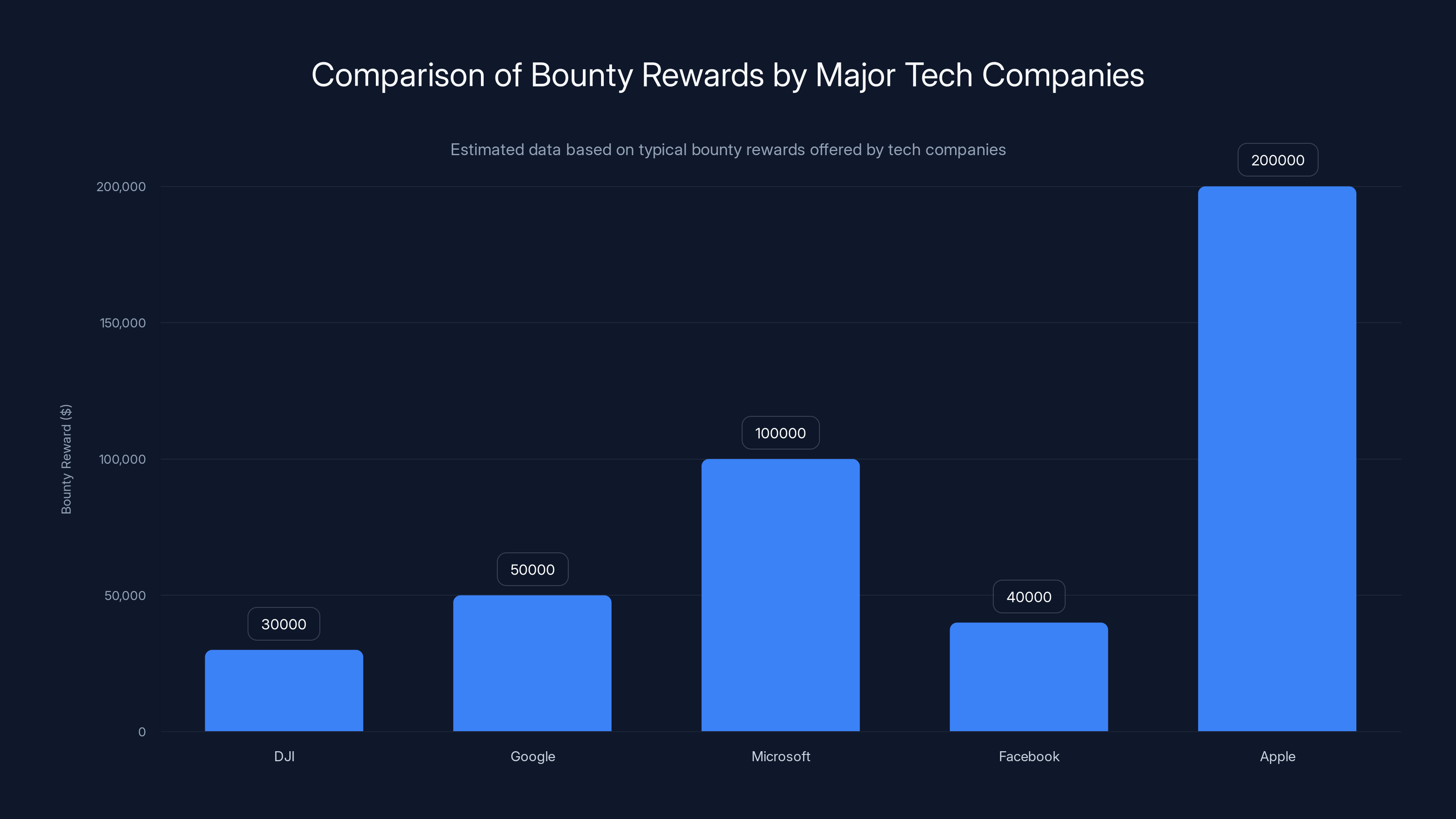 Comparison of Bounty Rewards by Major Tech Companies