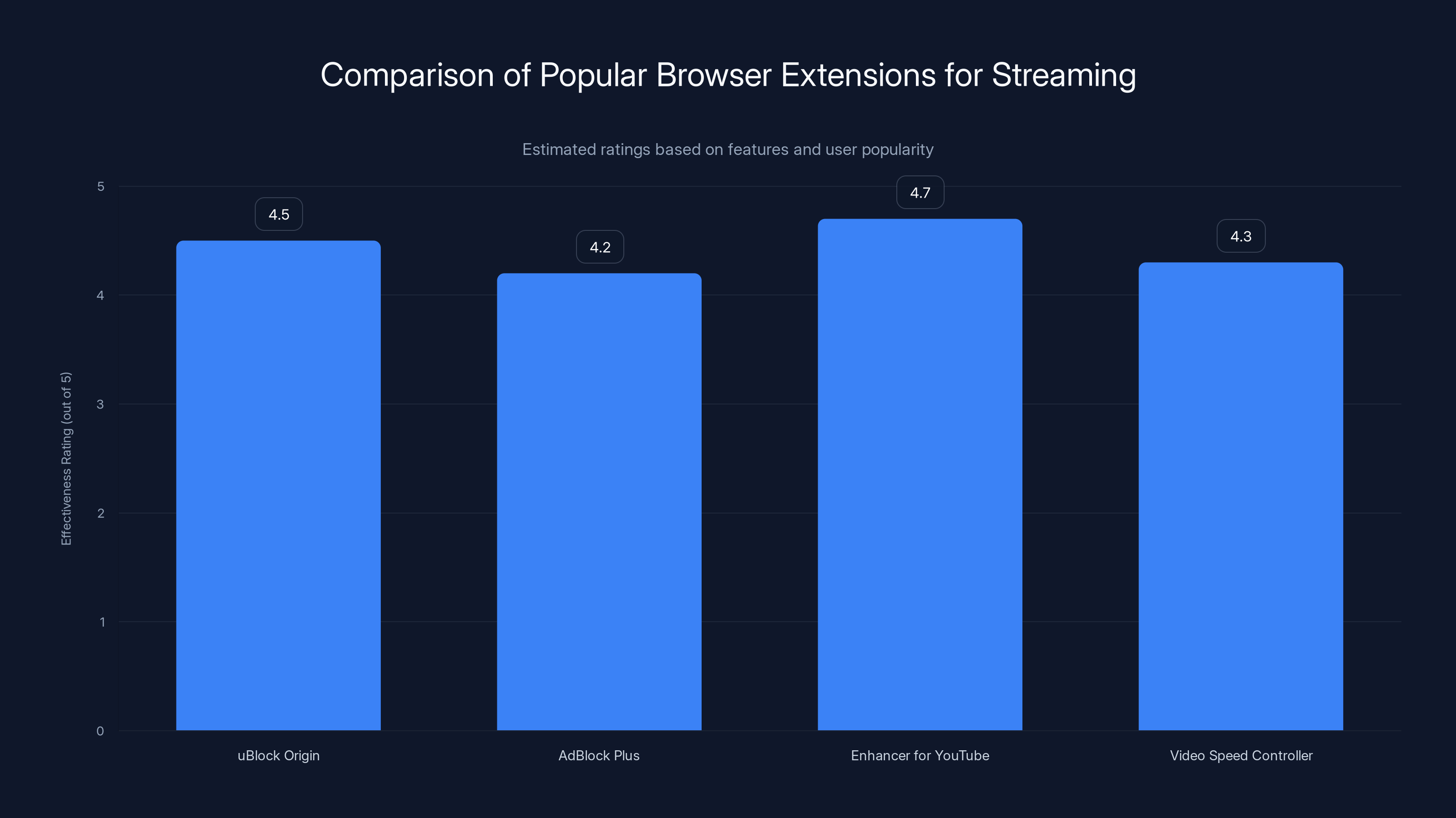 Comparison of Popular Browser Extensions for Streaming