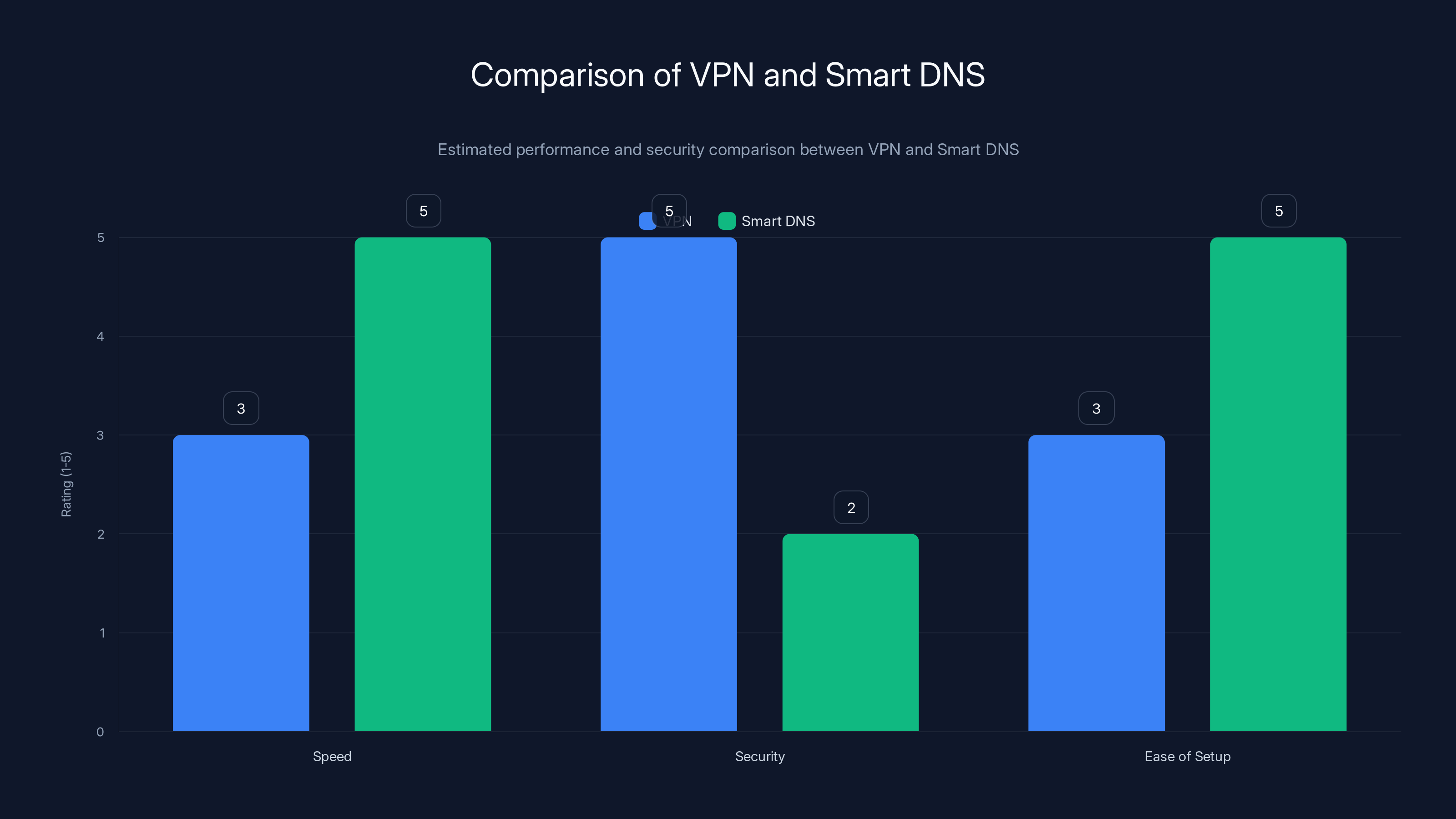 Comparison of VPN and Smart DNS