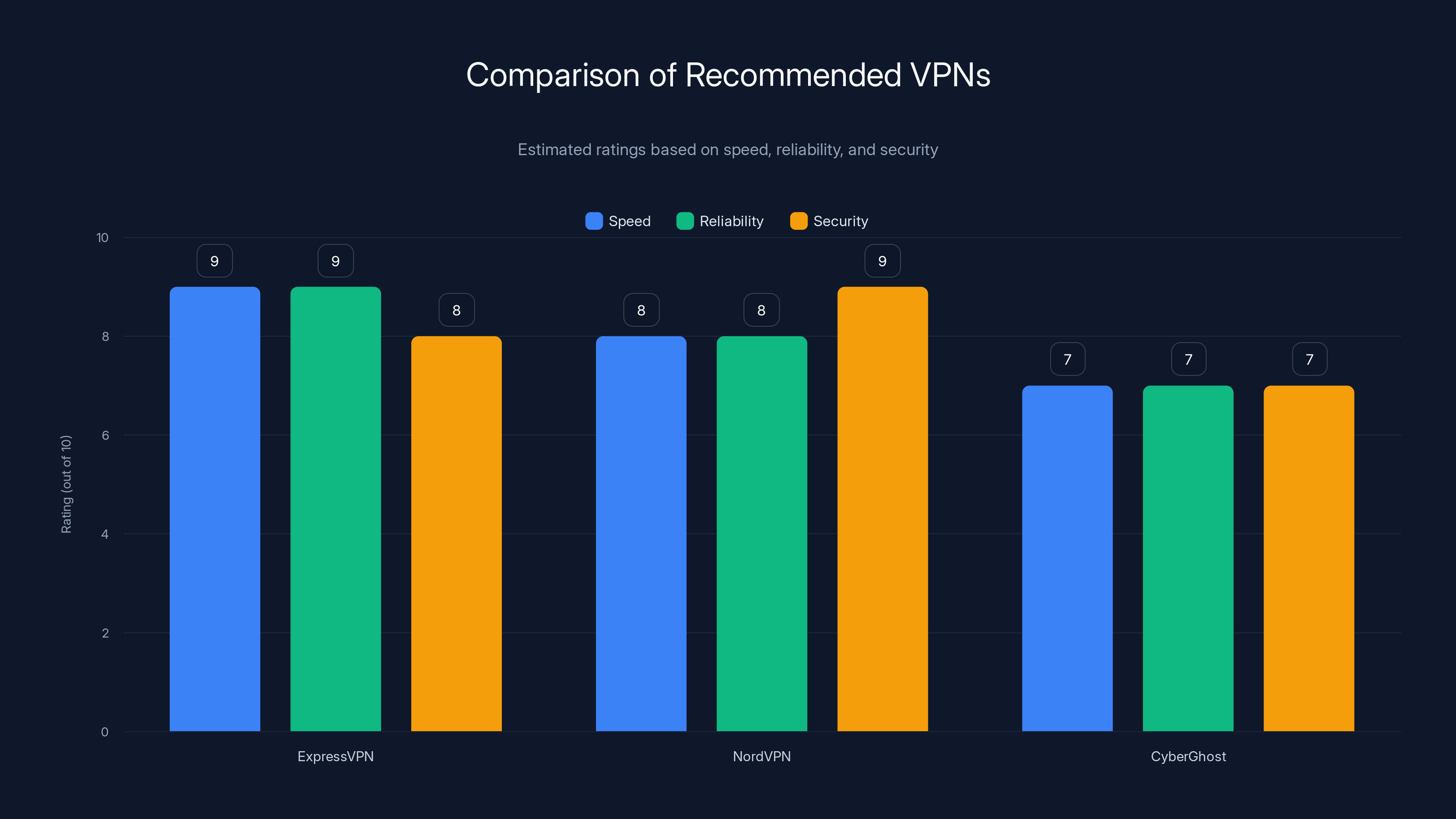 Comparison of Recommended VPNs