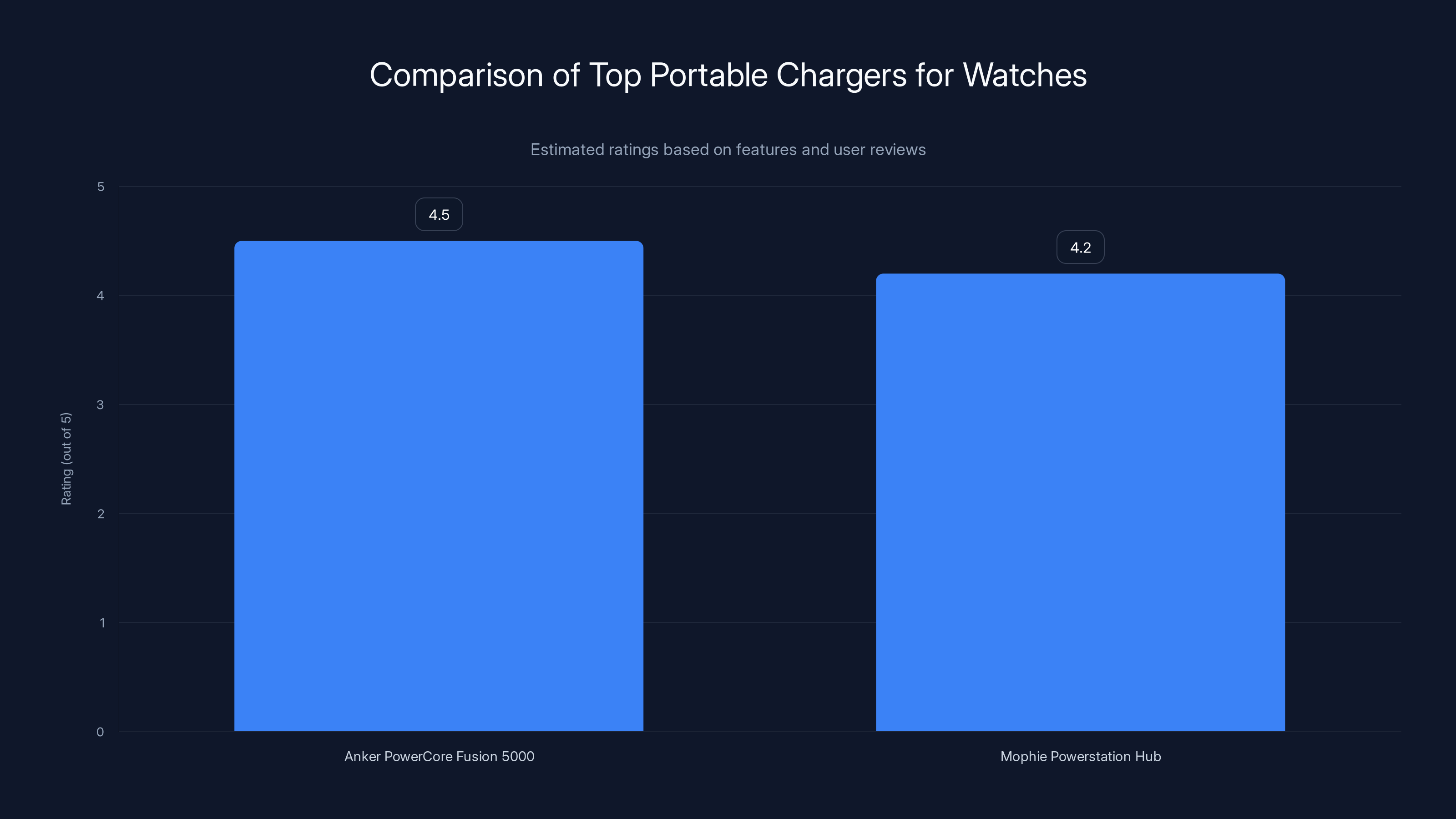 Comparison of Top Portable Chargers for Watches