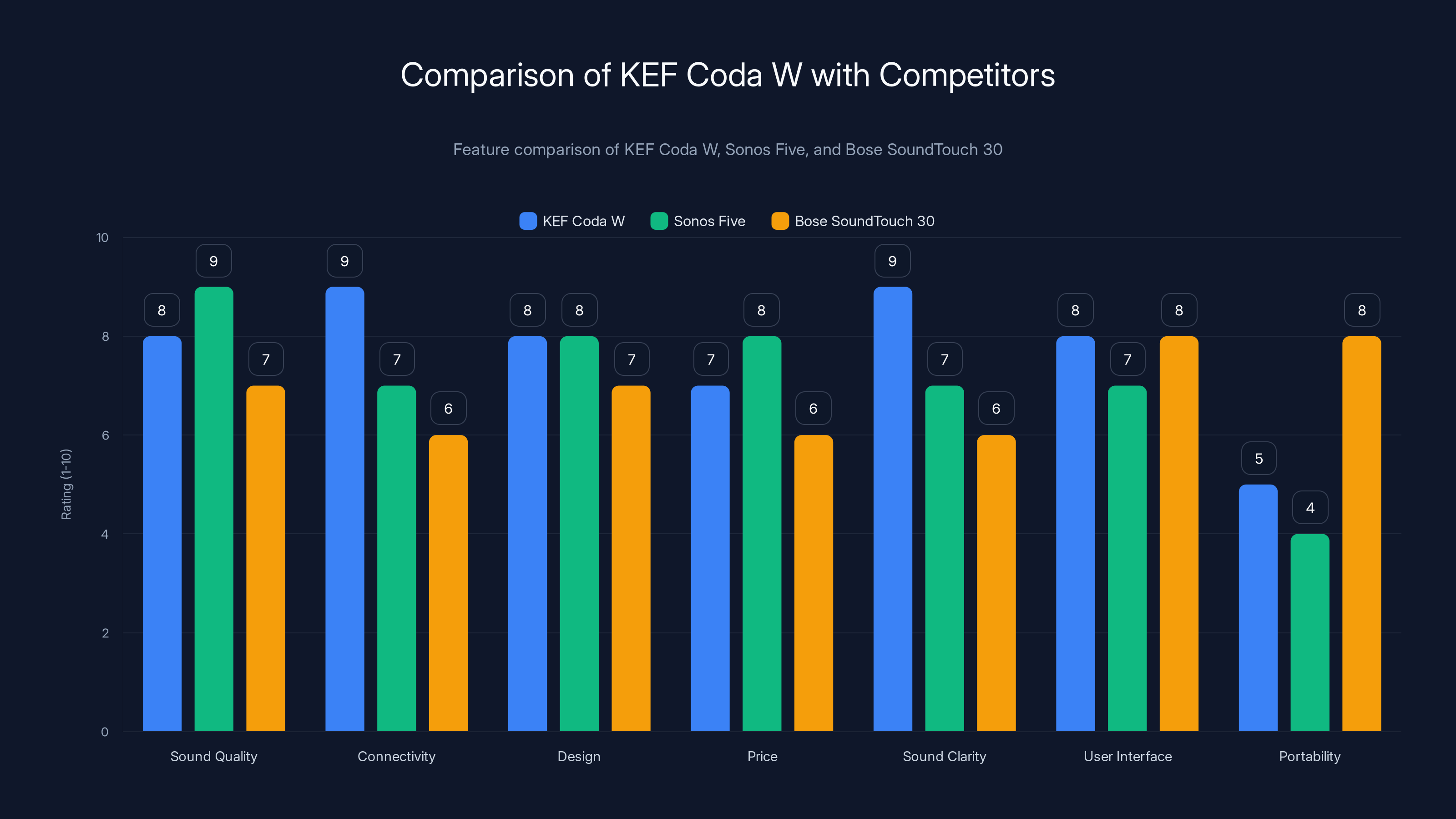 Comparison of KEF Coda W with Competitors