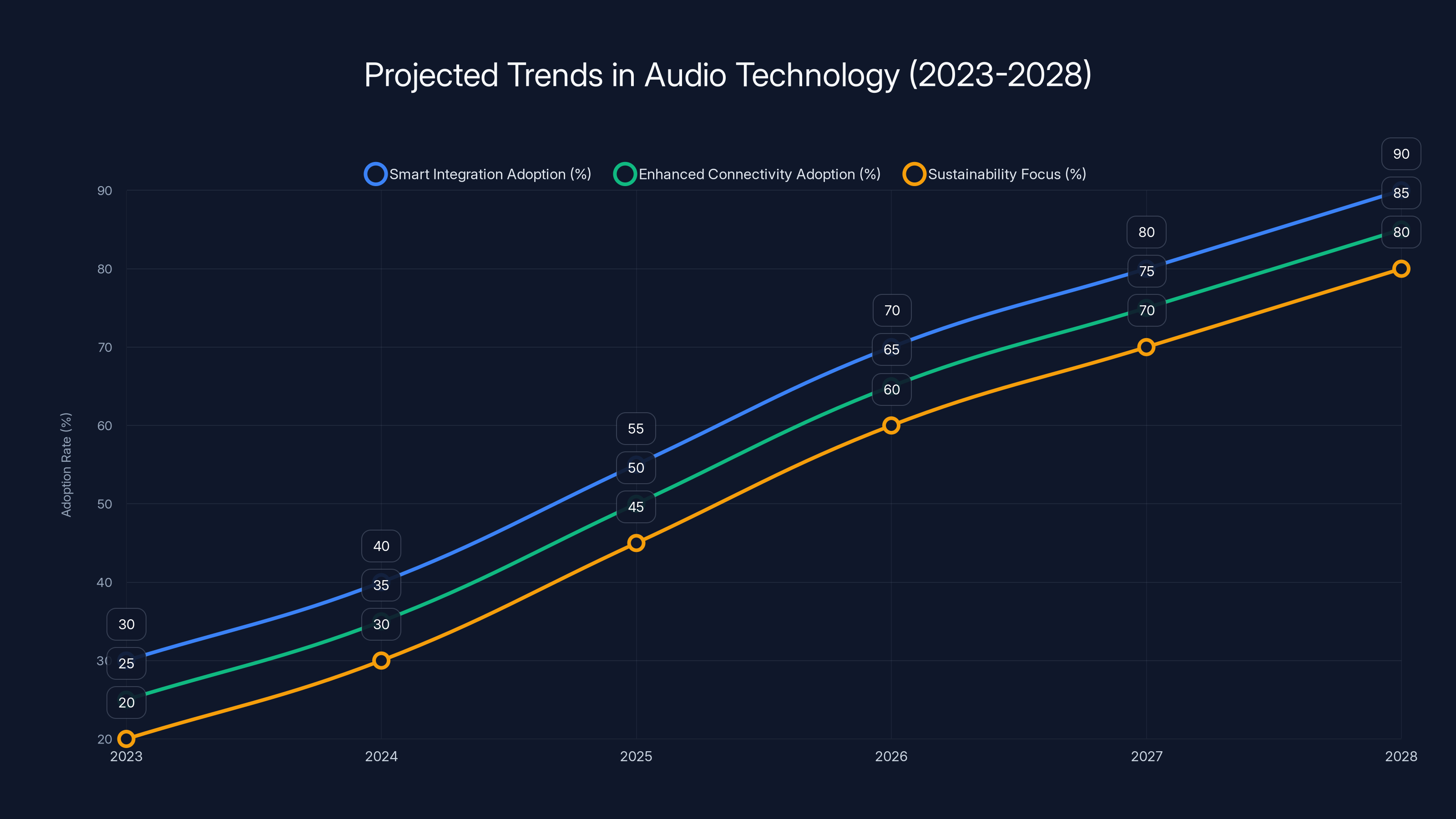 Projected Trends in Audio Technology (2023-2028)