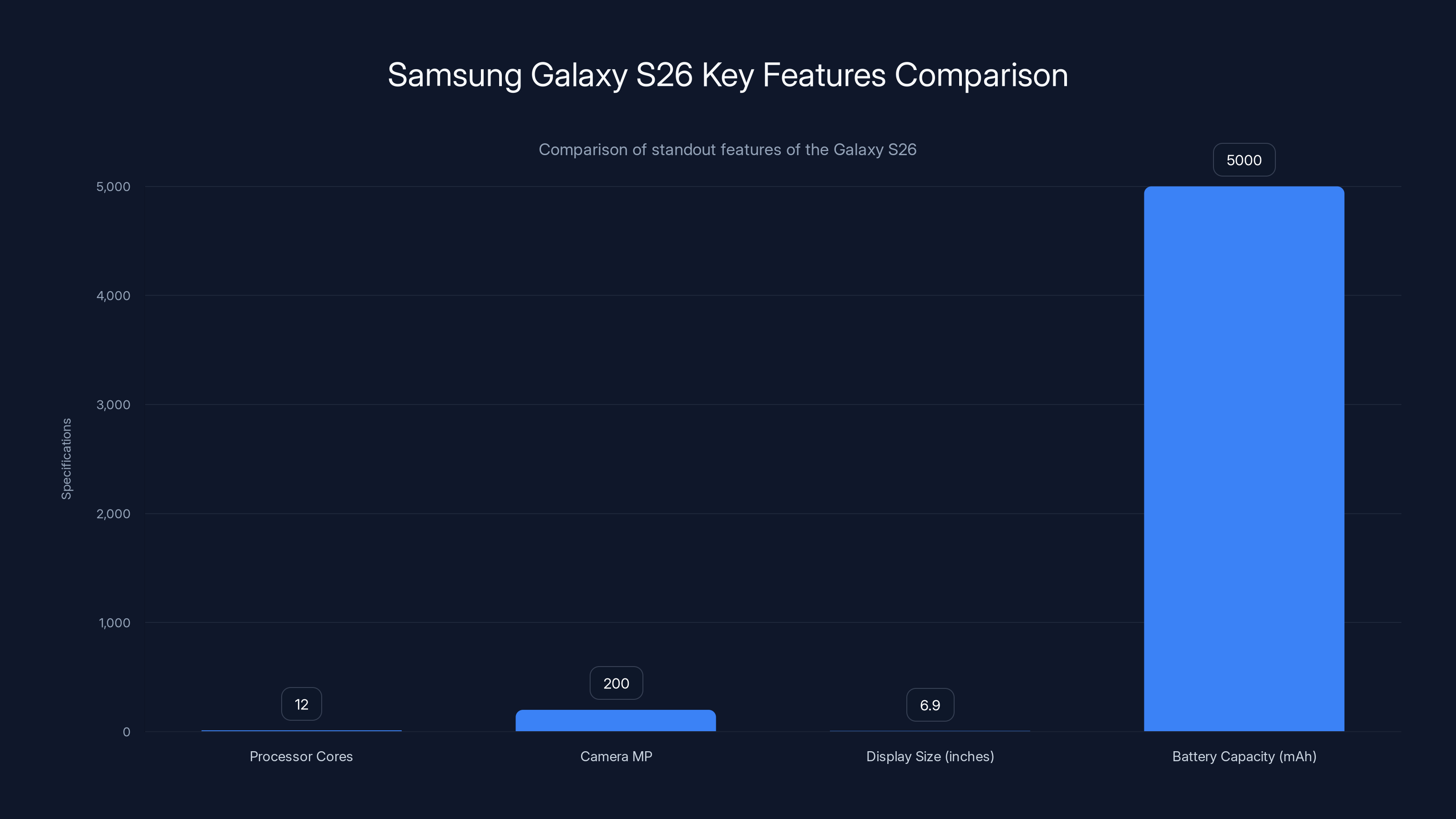 Samsung Galaxy S26 Key Features Comparison
