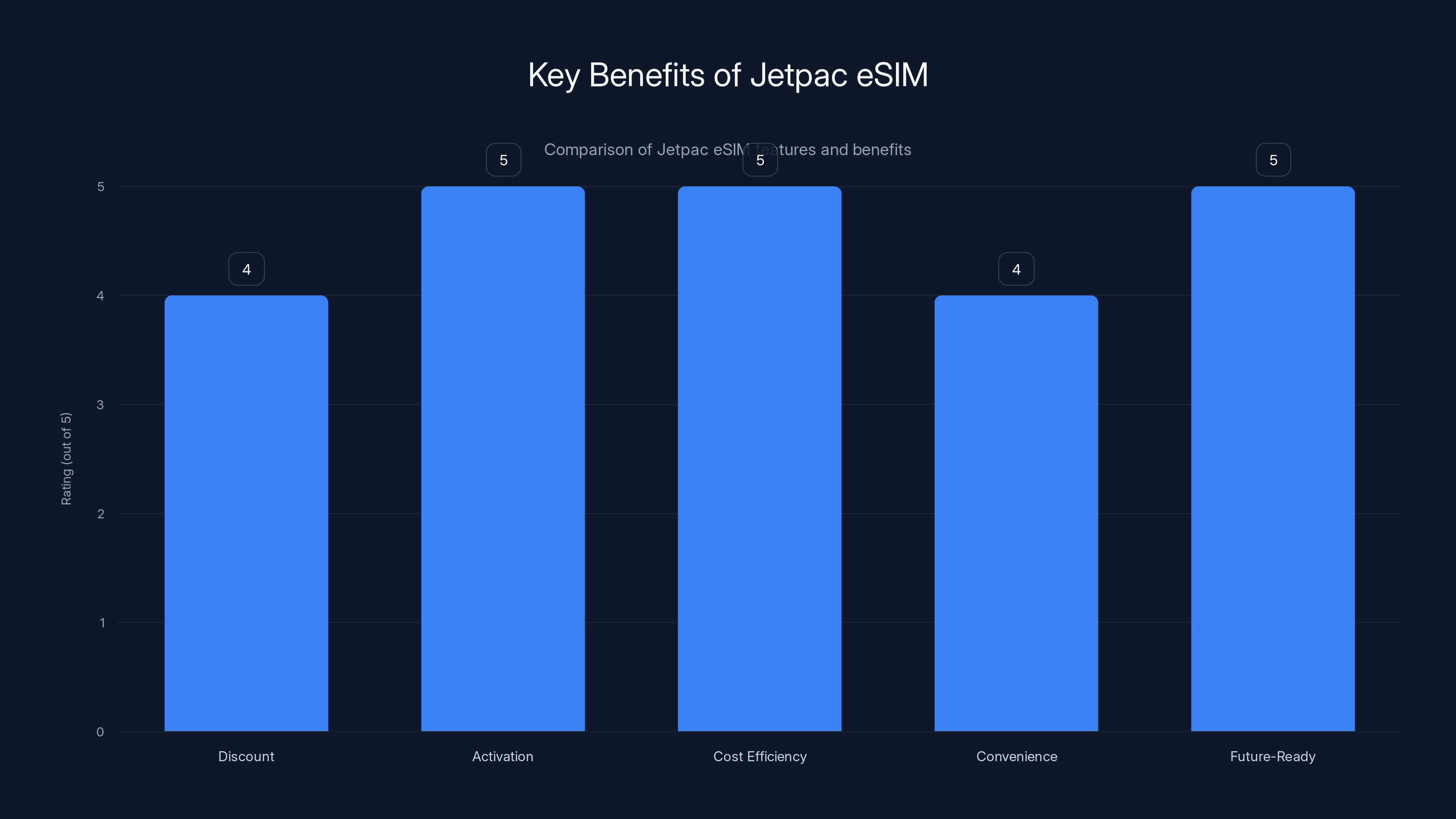 Key Benefits of Jetpac eSIM