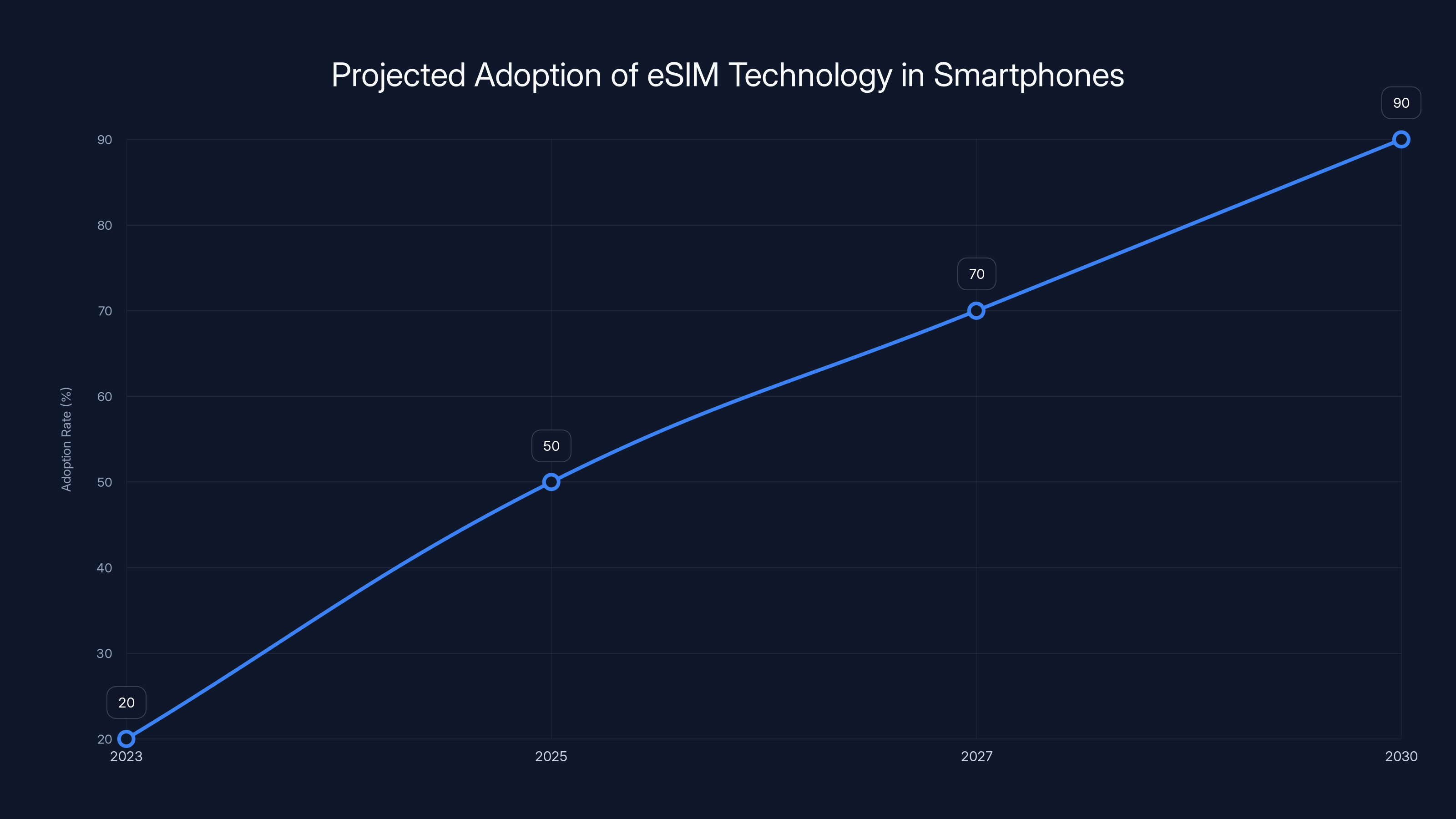 Projected Adoption of eSIM Technology in Smartphones
