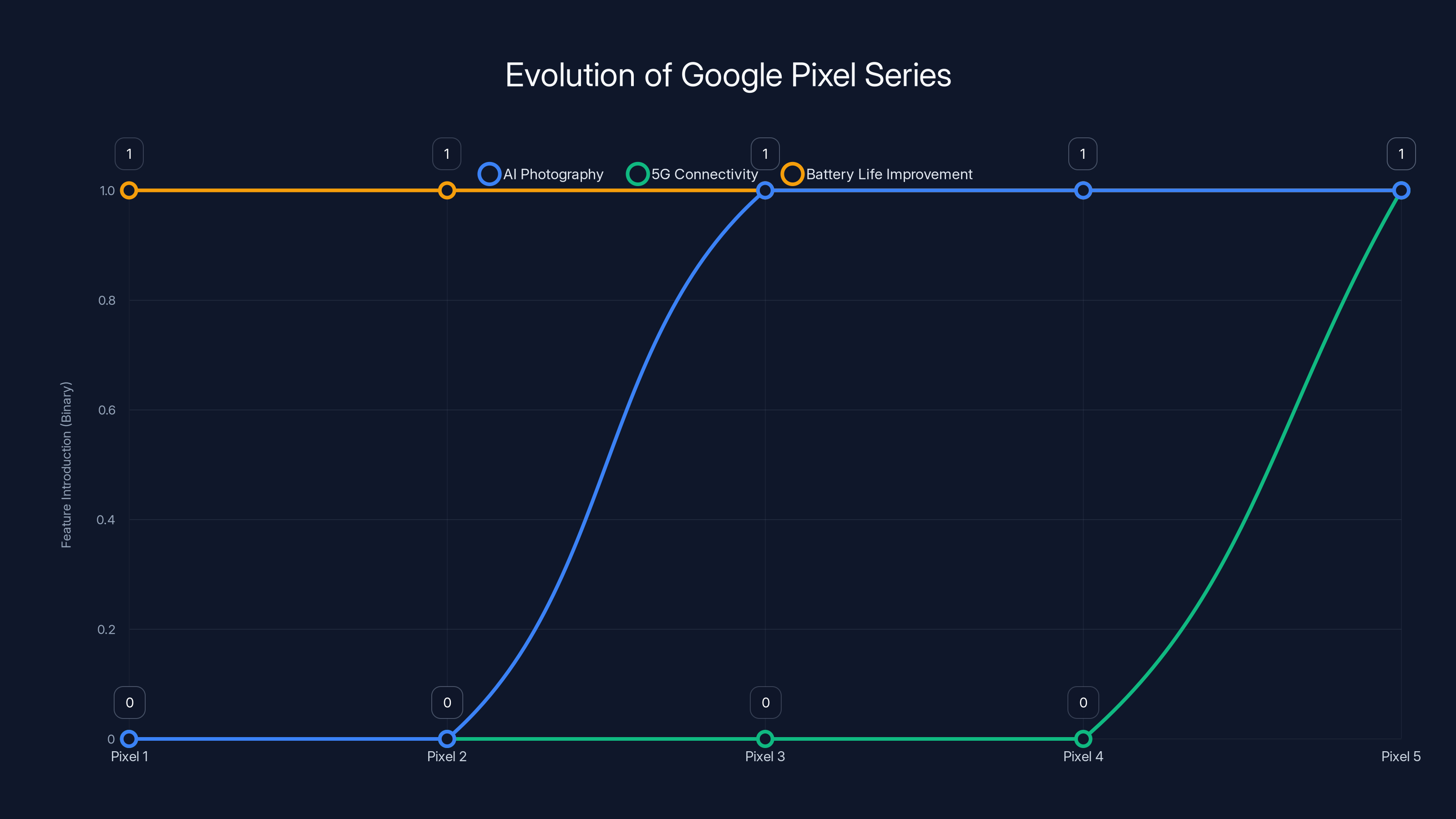 Evolution of Google Pixel Series