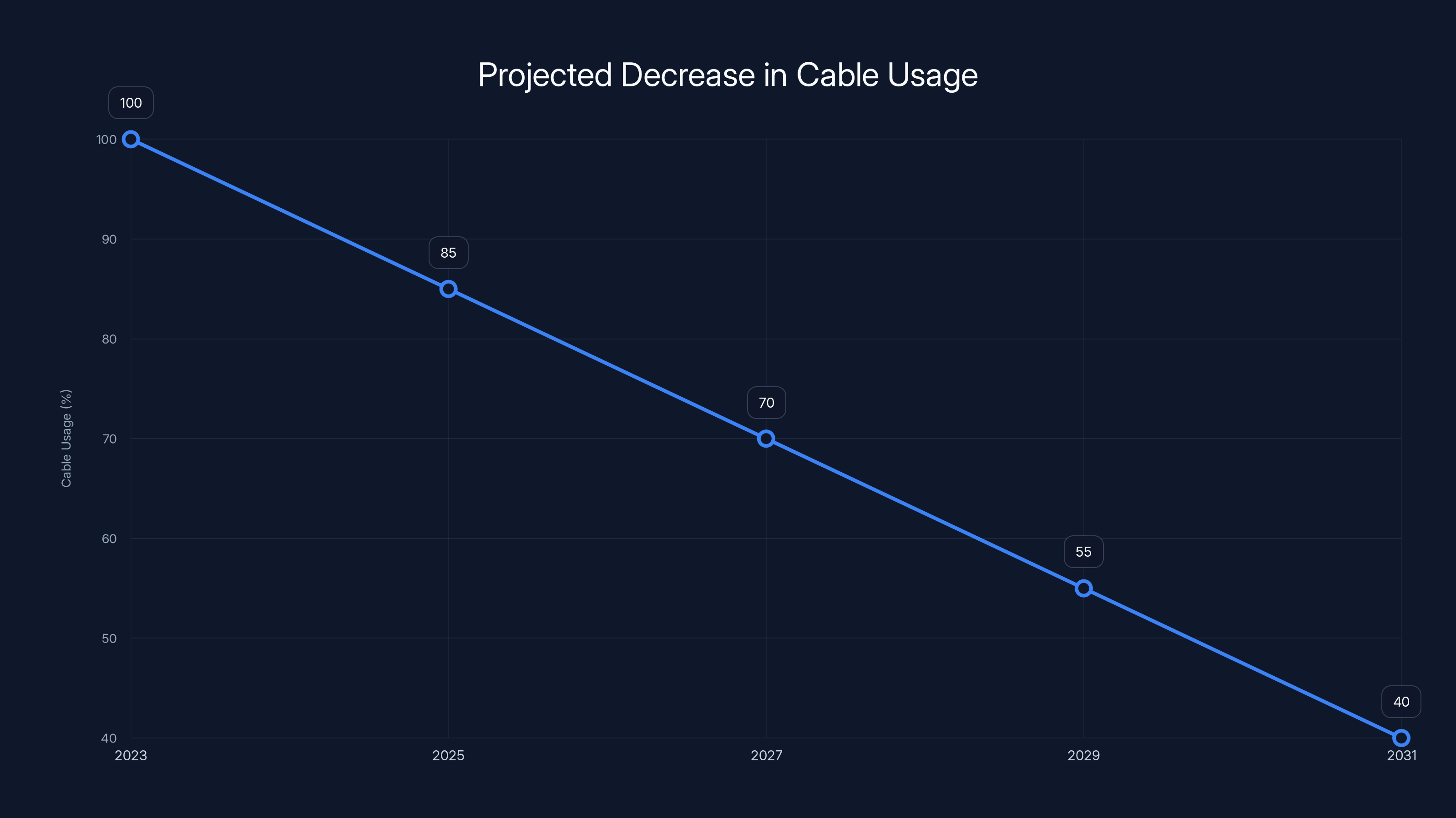 Projected Decrease in Cable Usage