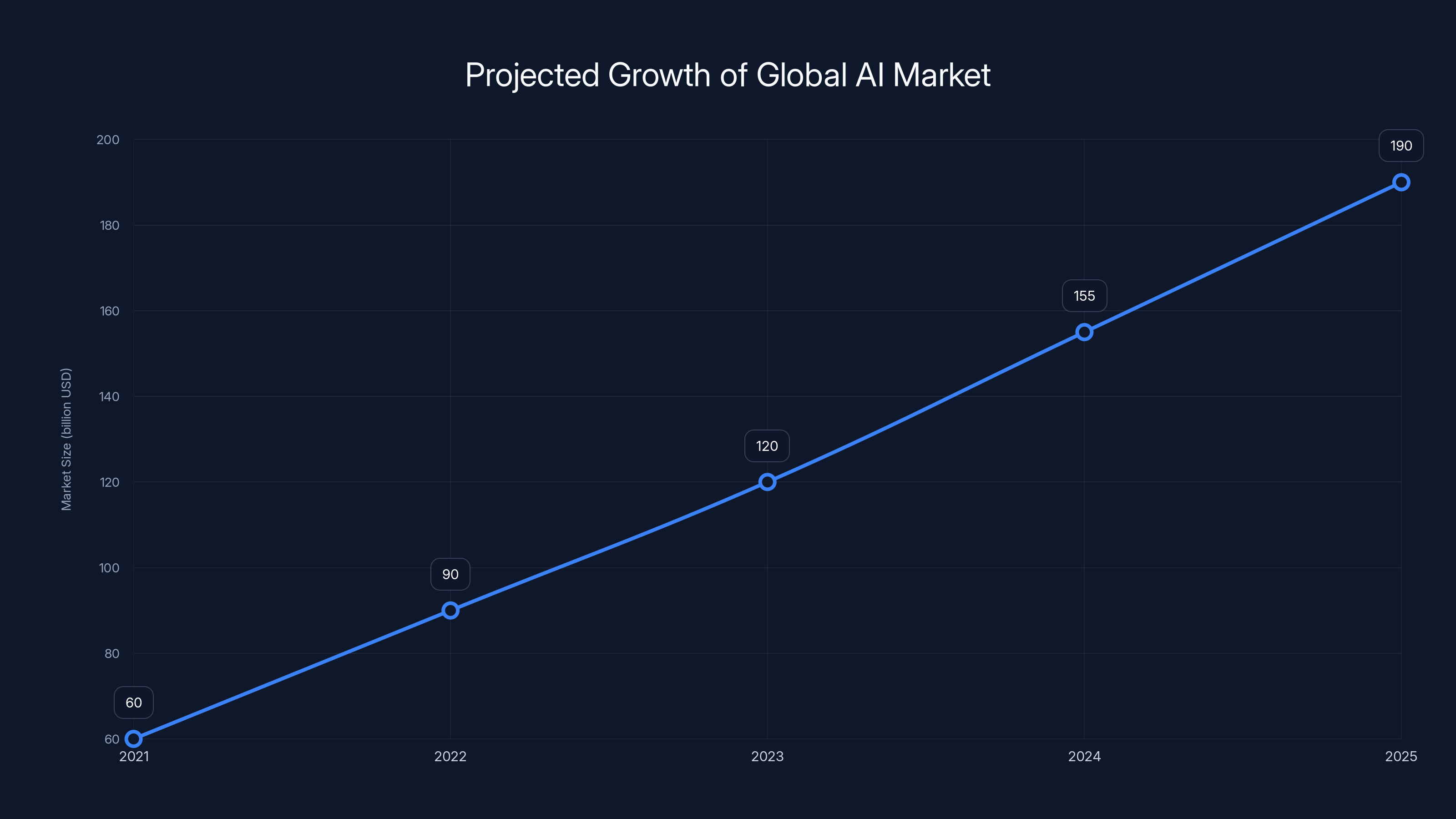 Projected Growth of Global AI Market