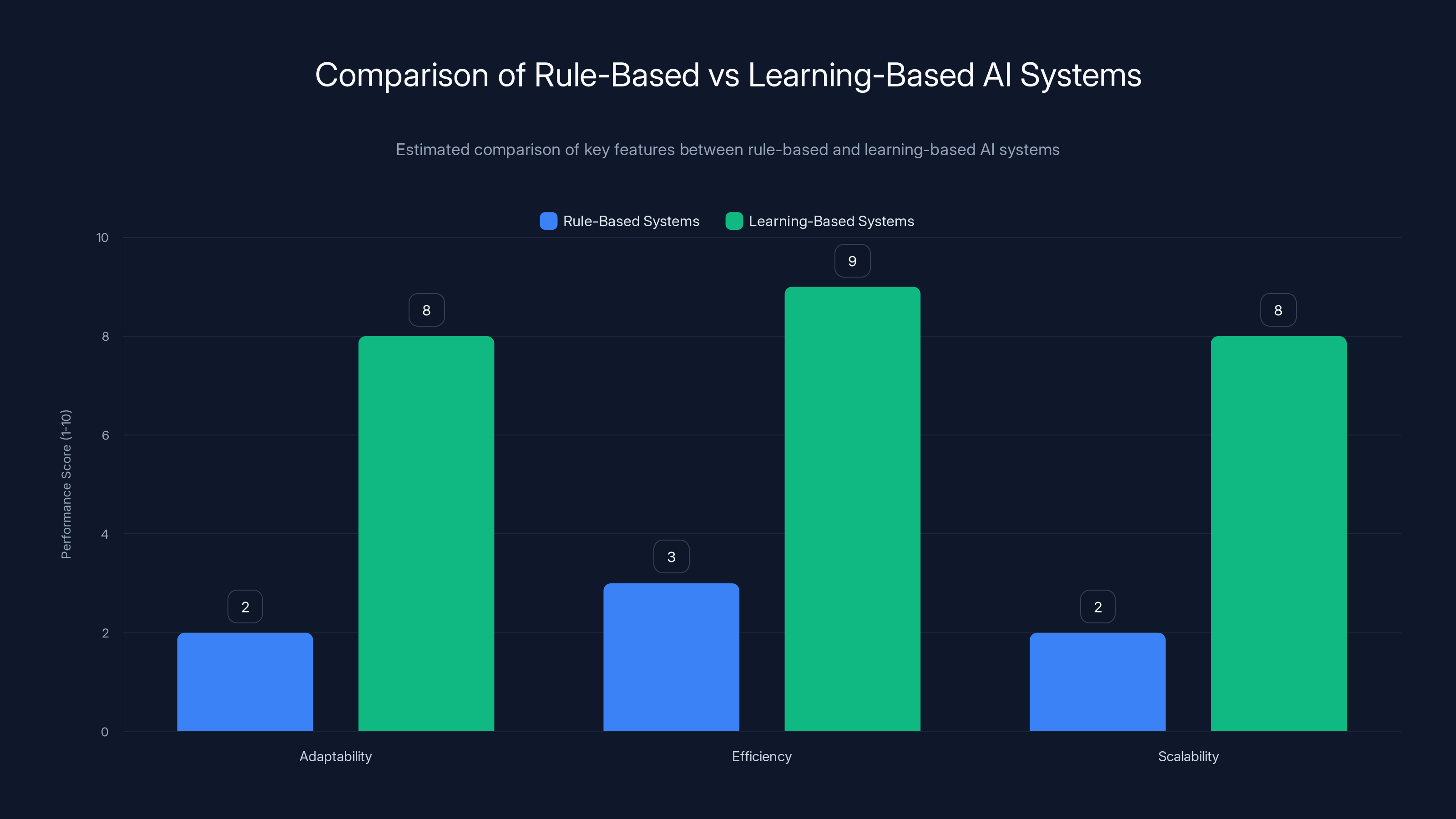 Comparison of Rule-Based vs Learning-Based AI Systems