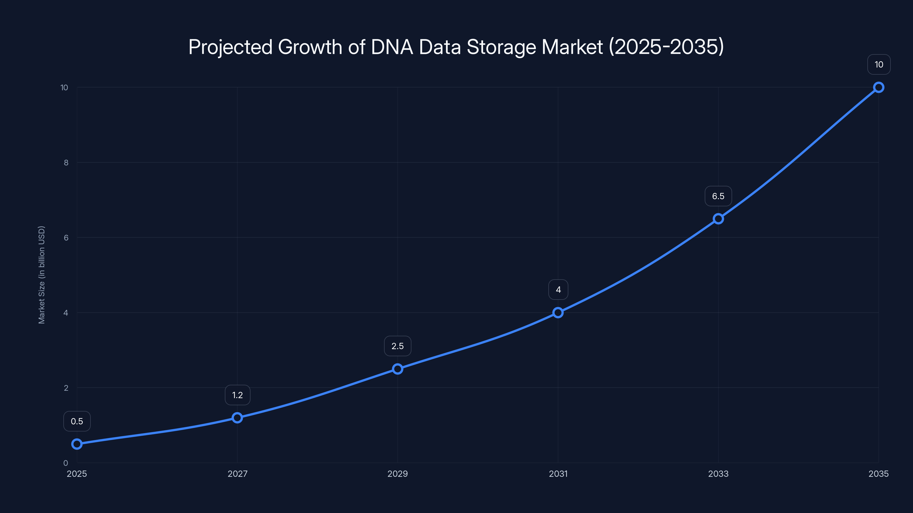 Projected Growth of DNA Data Storage Market (2025-2035)