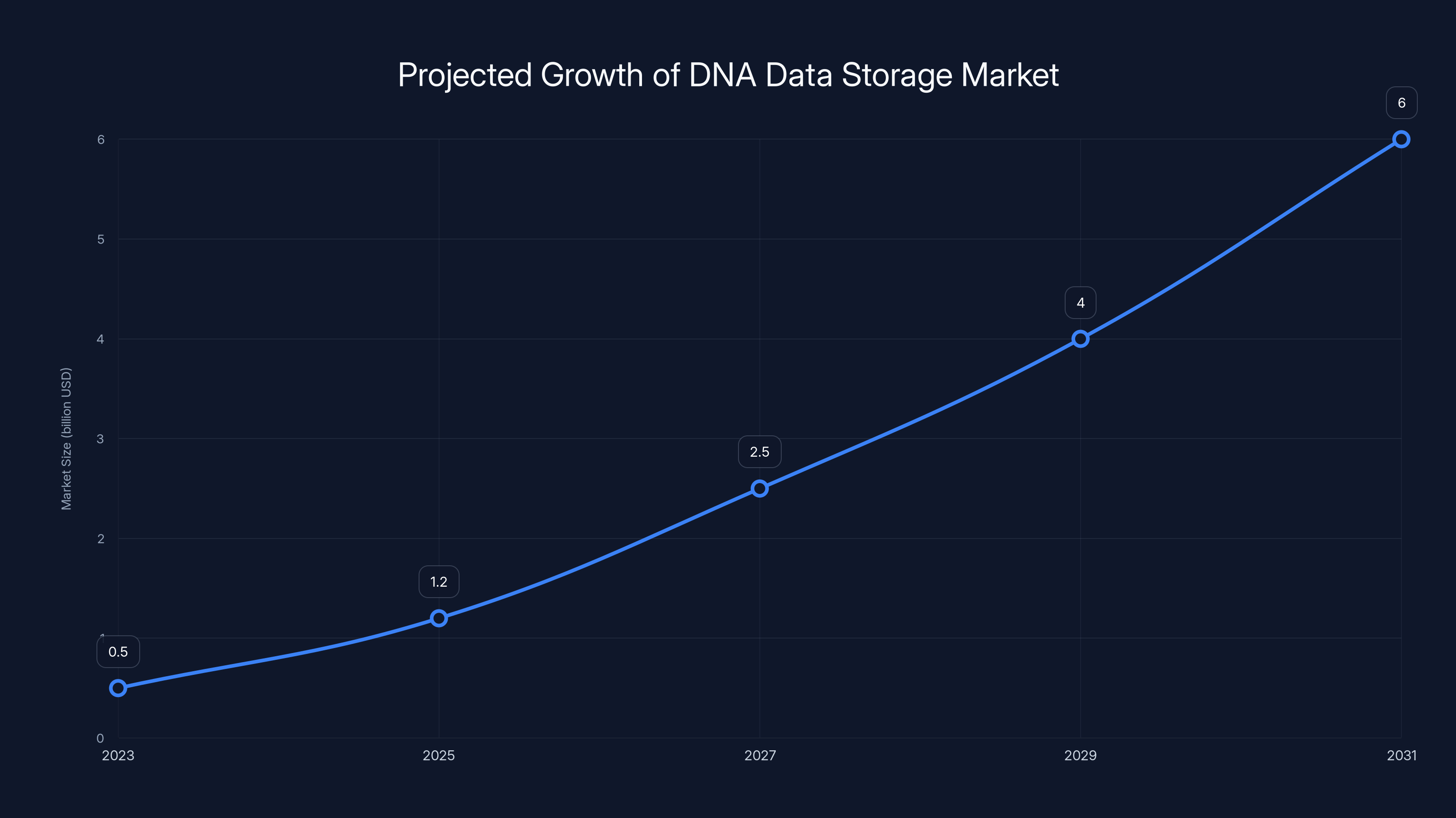 Projected Growth of DNA Data Storage Market