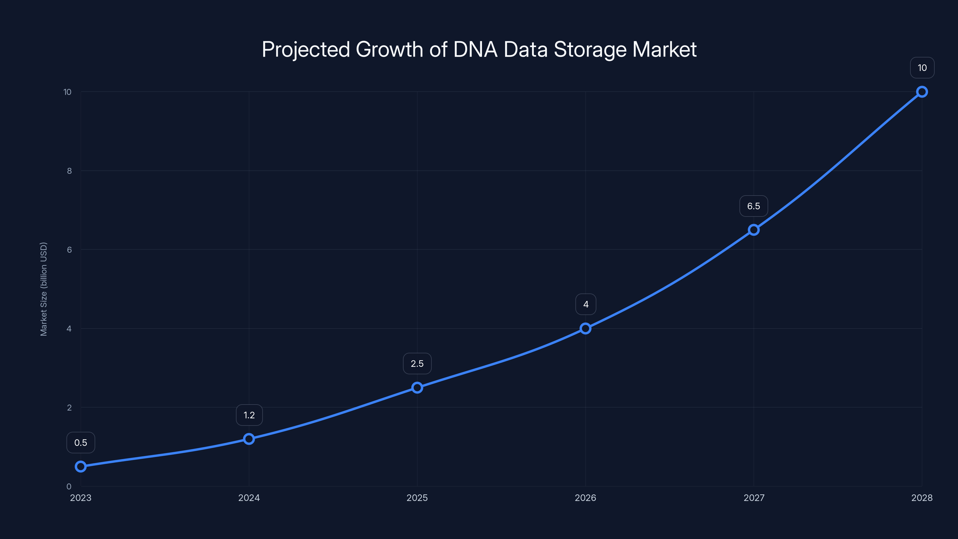 Projected Growth of DNA Data Storage Market