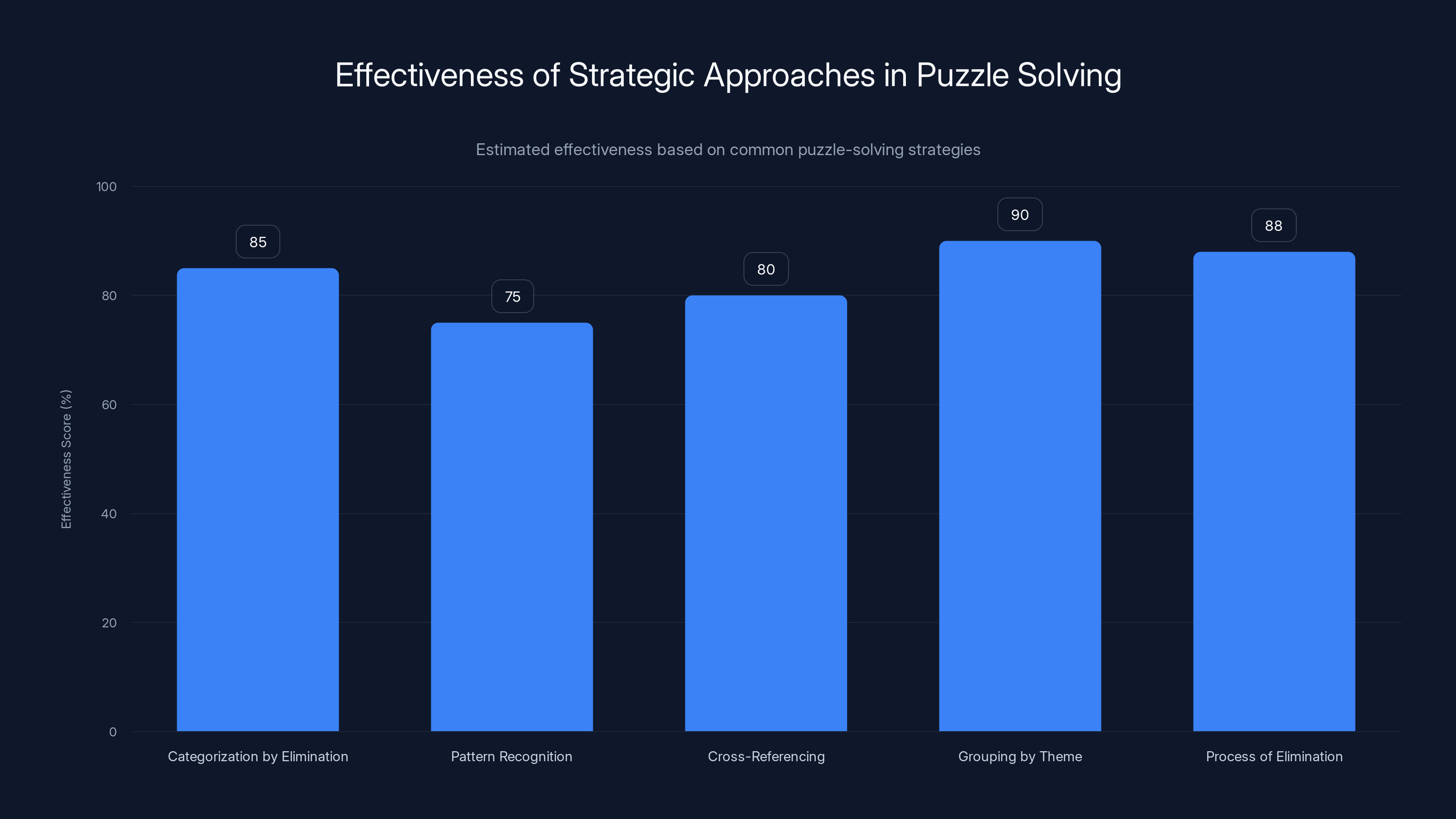 Effectiveness of Strategic Approaches in Puzzle Solving
