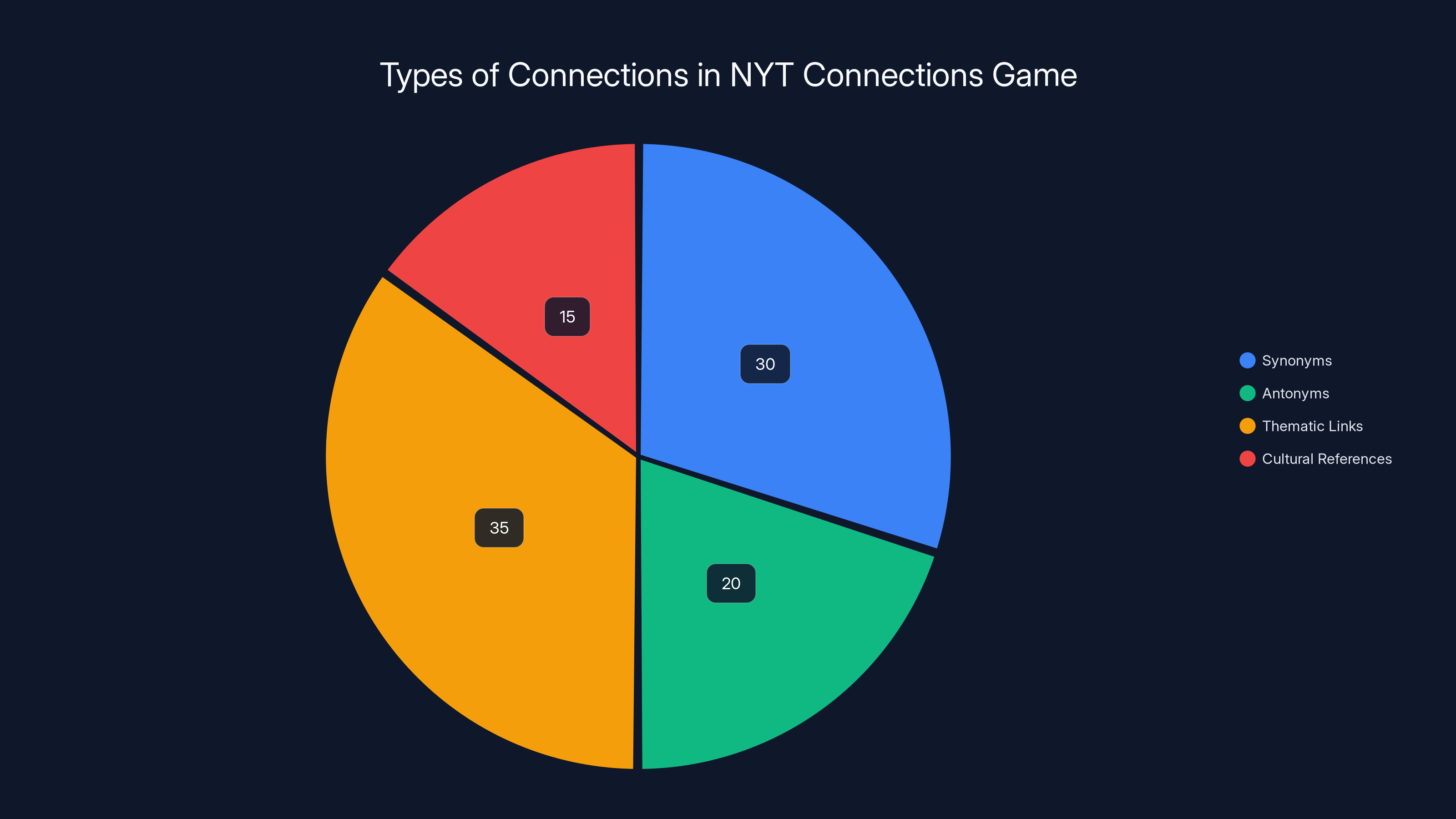 Types of Connections in NYT Connections Game