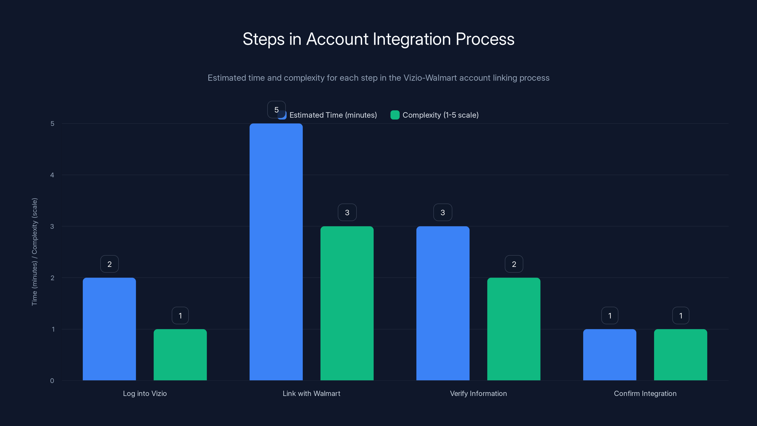 Steps in Account Integration Process