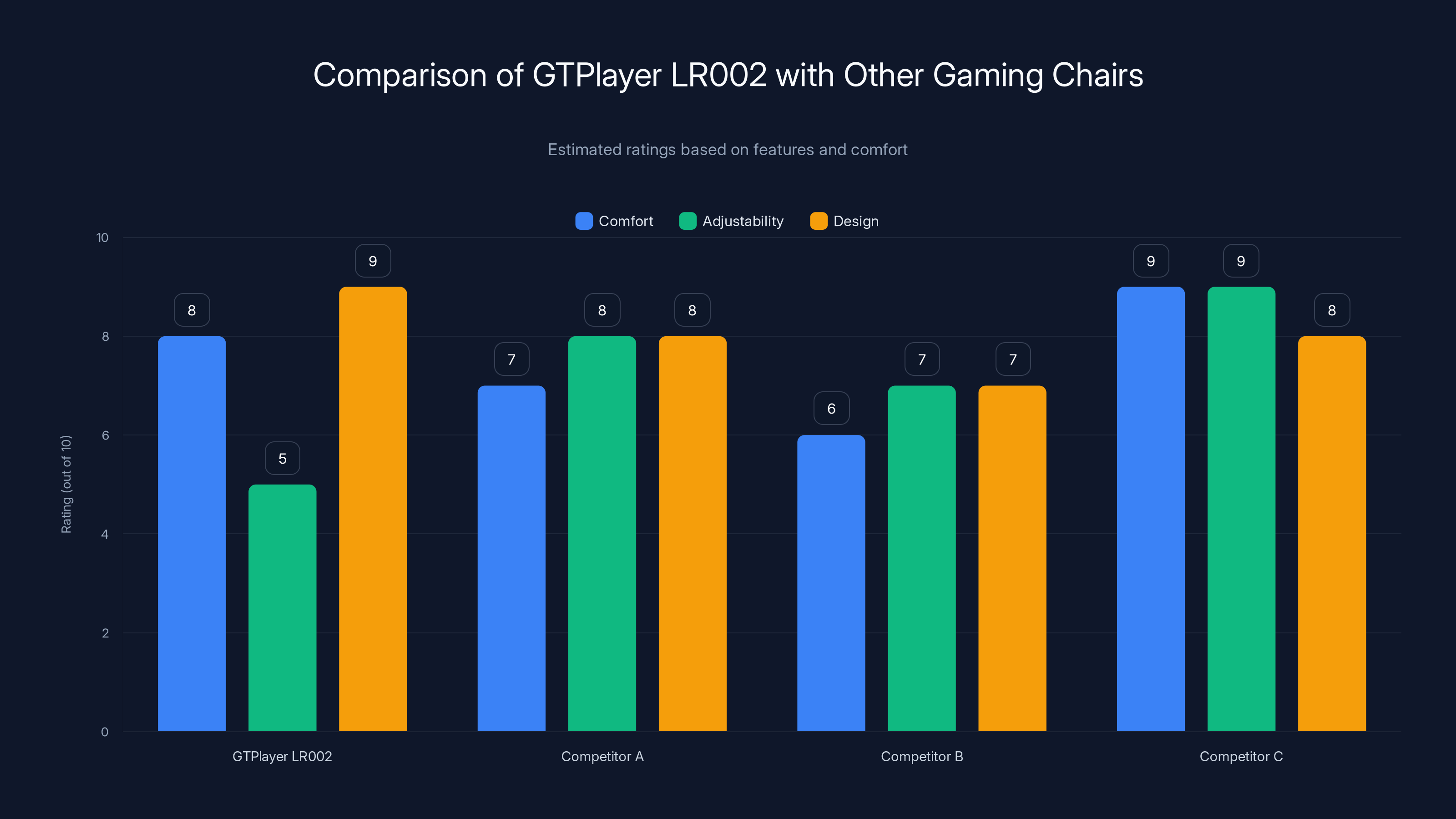 Comparison of GTPlayer LR002 with Other Gaming Chairs