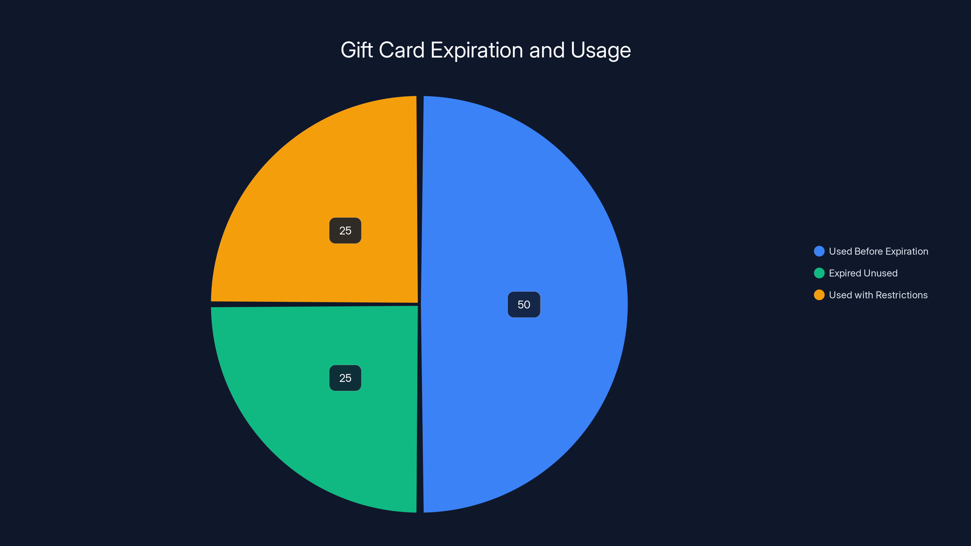Gift Card Expiration and Usage