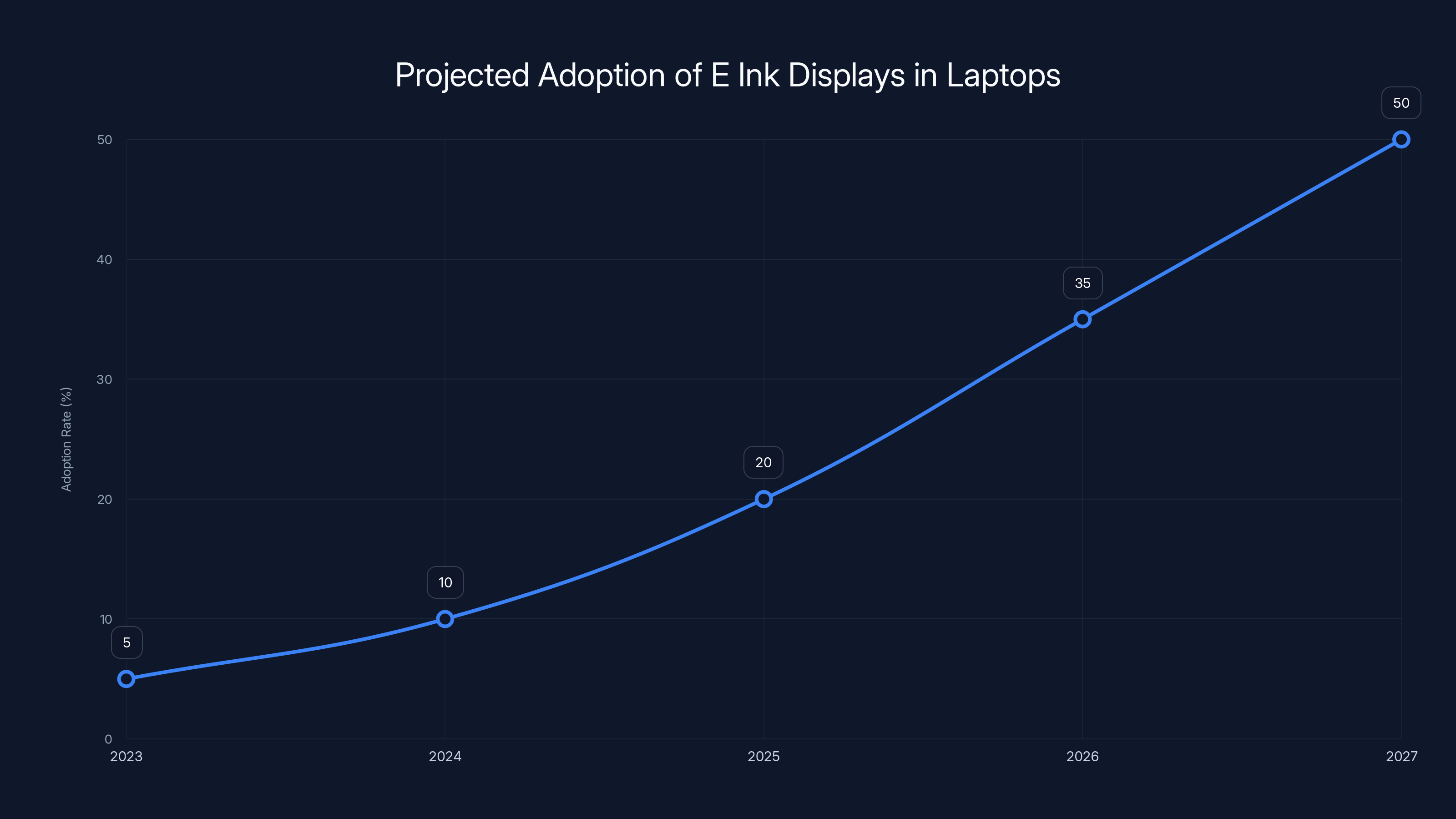 Projected Adoption of E Ink Displays in Laptops