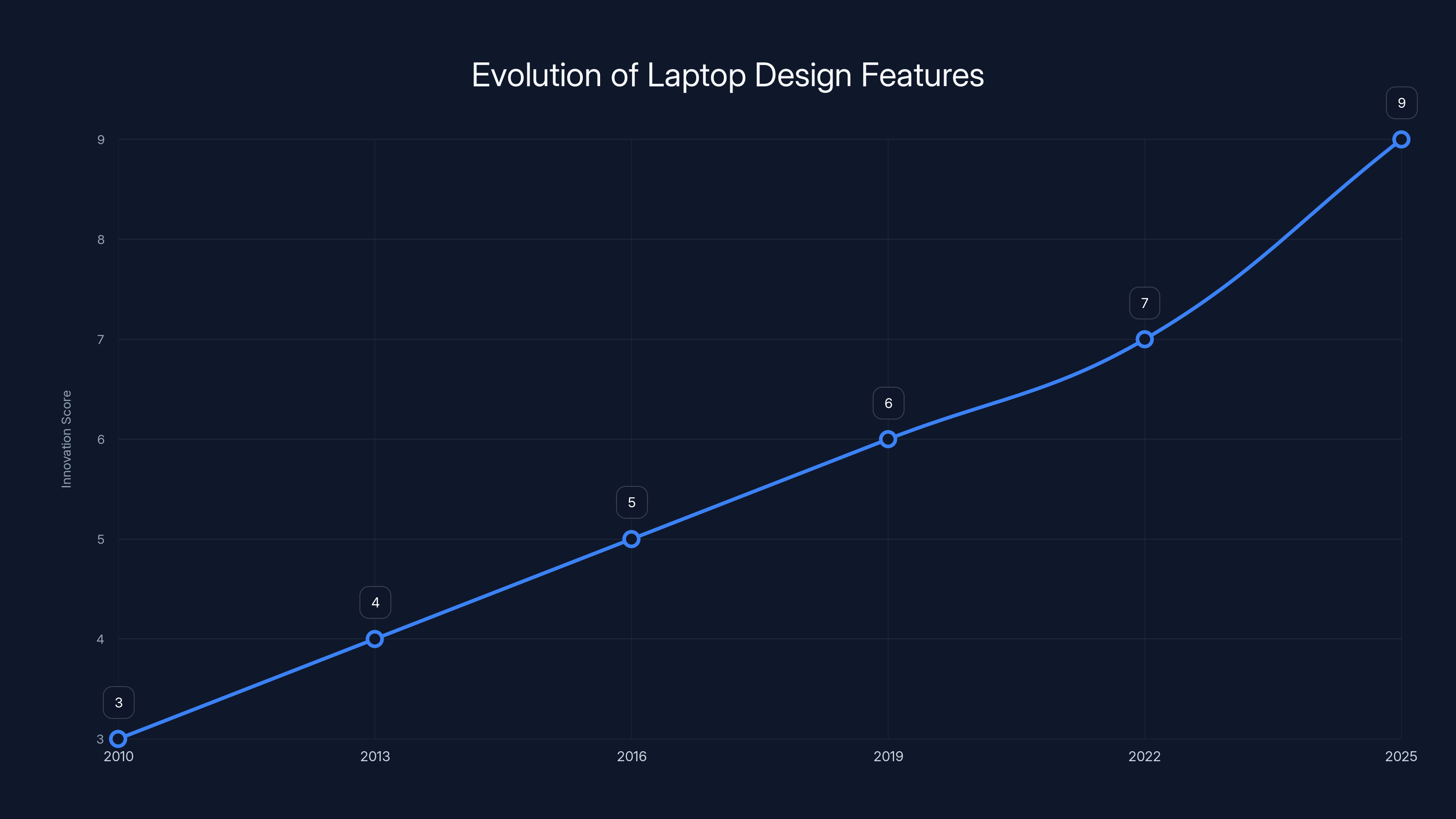 Evolution of Laptop Design Features