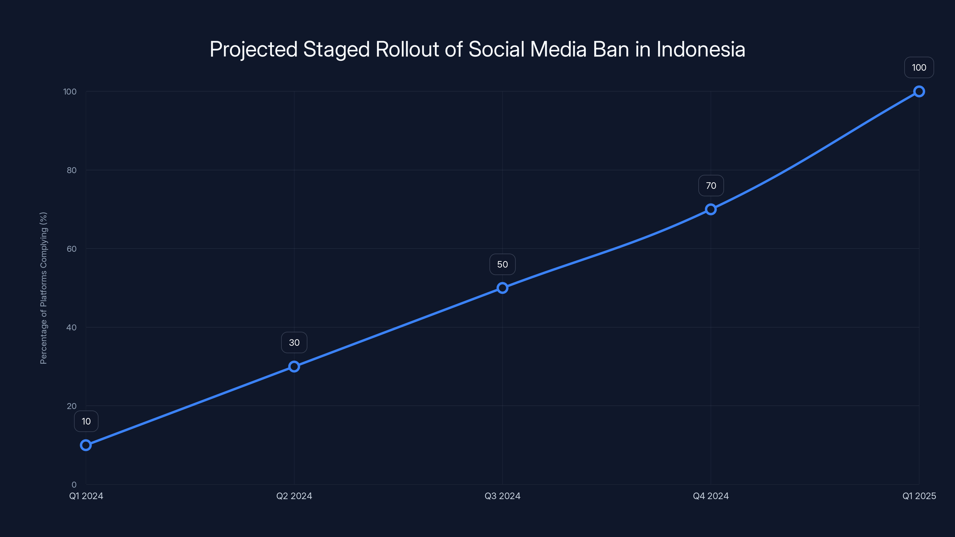 Projected Staged Rollout of Social Media Ban in Indonesia