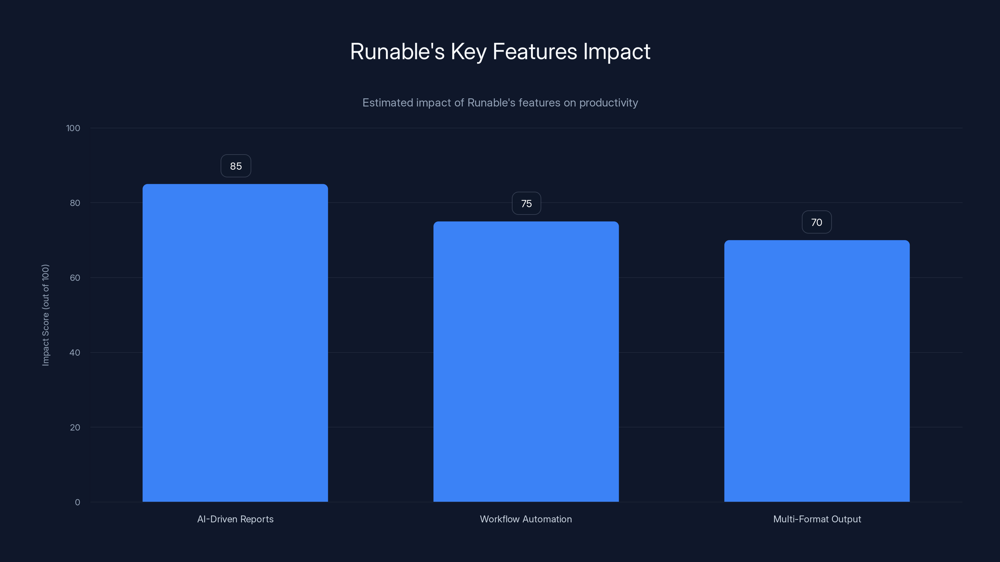 Runable's Key Features Impact