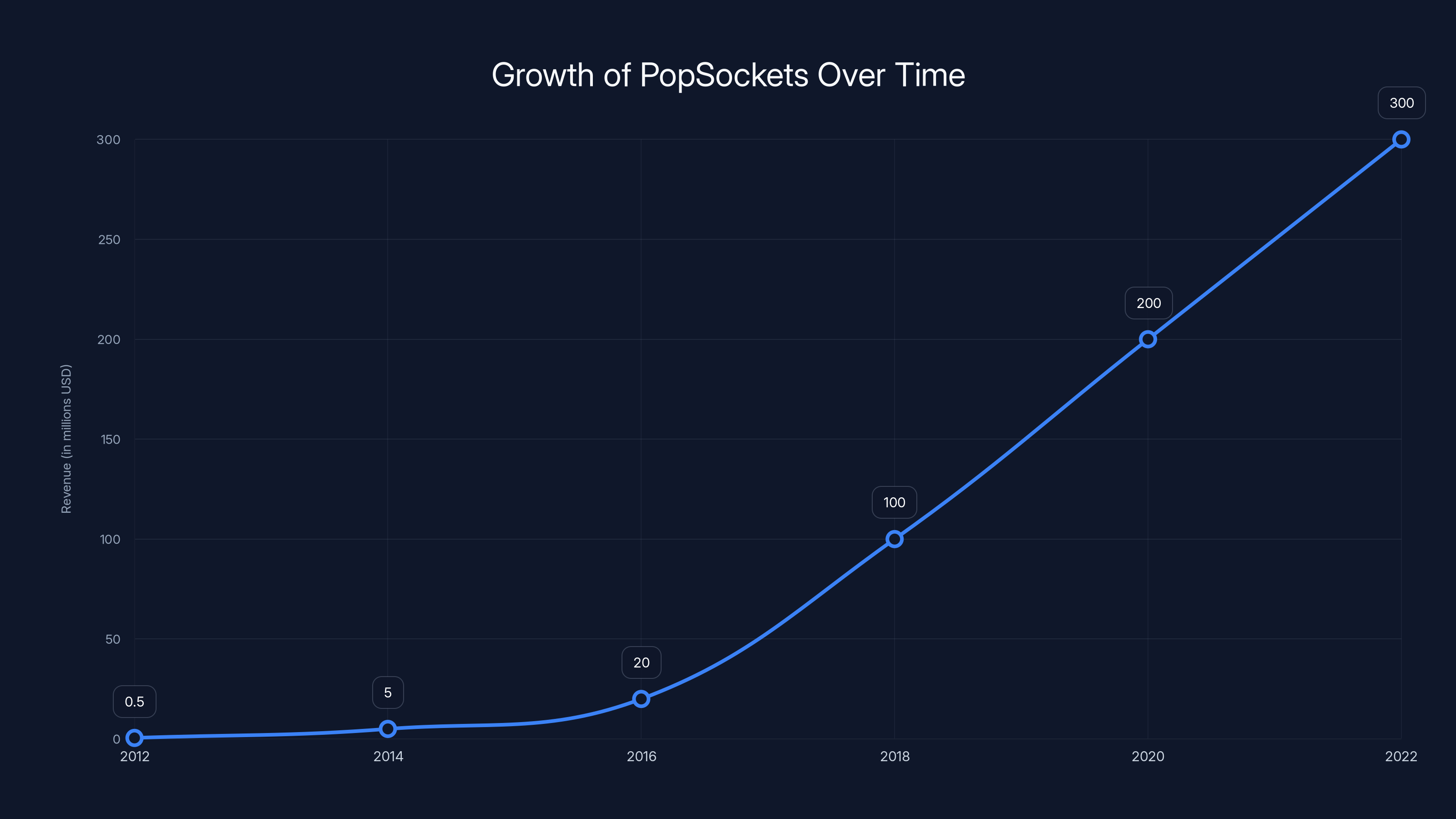 Growth of PopSockets Over Time