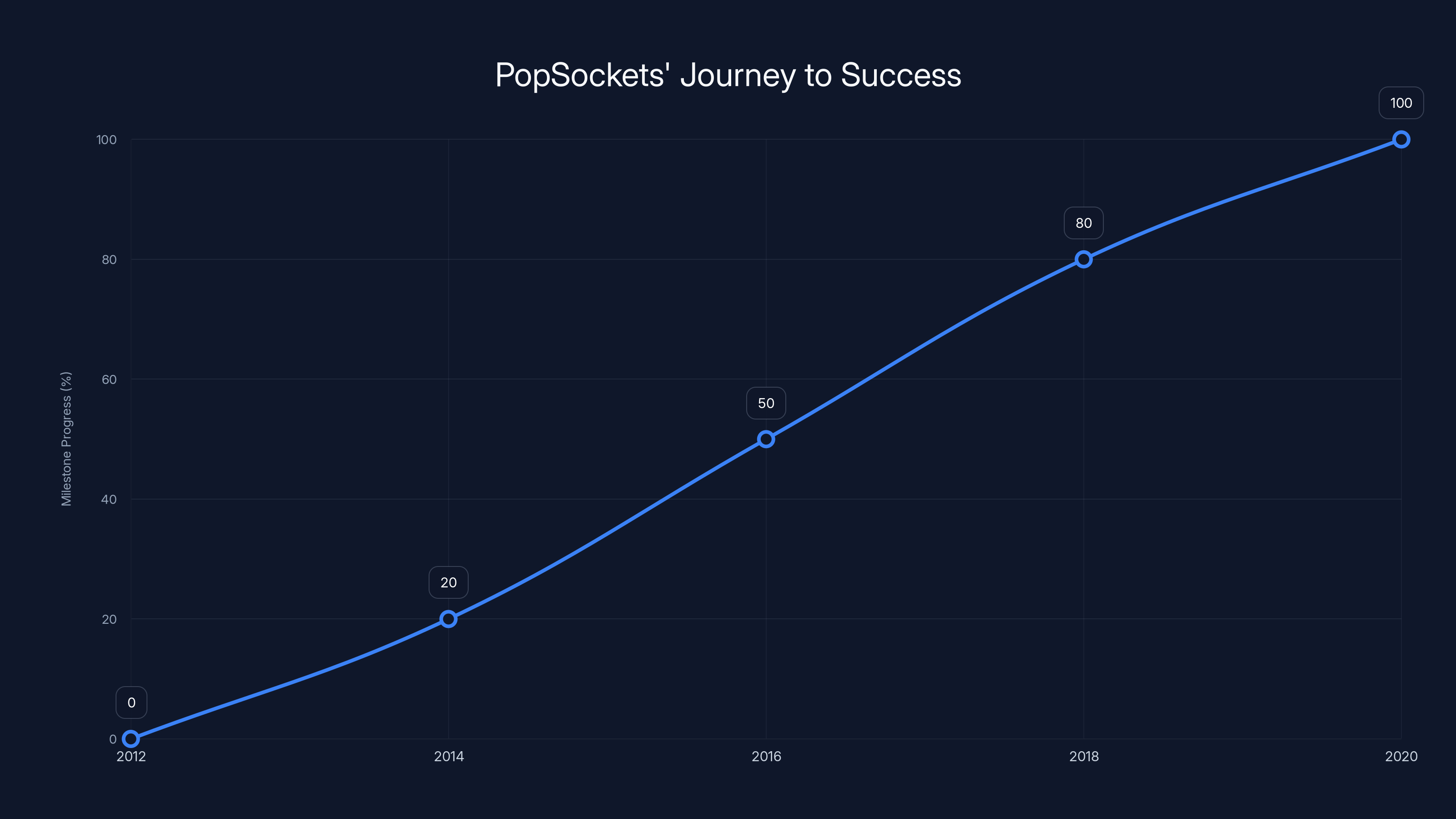 PopSockets' Journey to Success