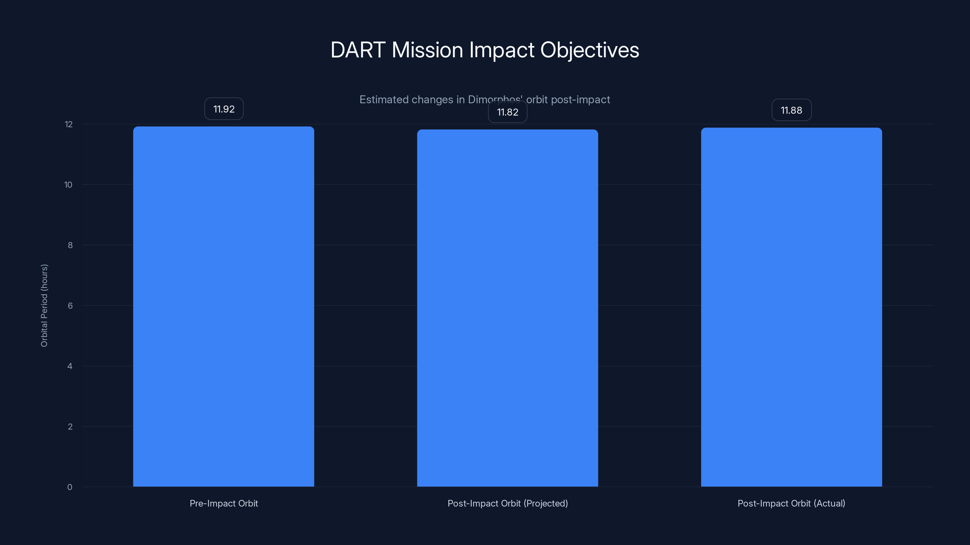 DART Mission Impact Objectives